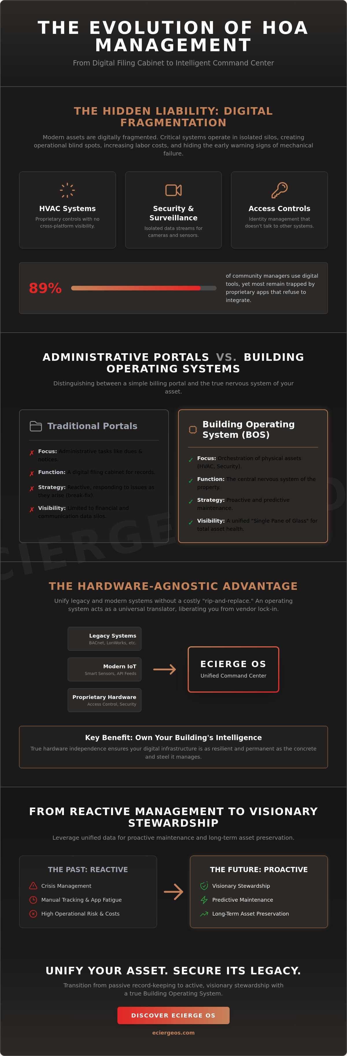 HOA building automation software