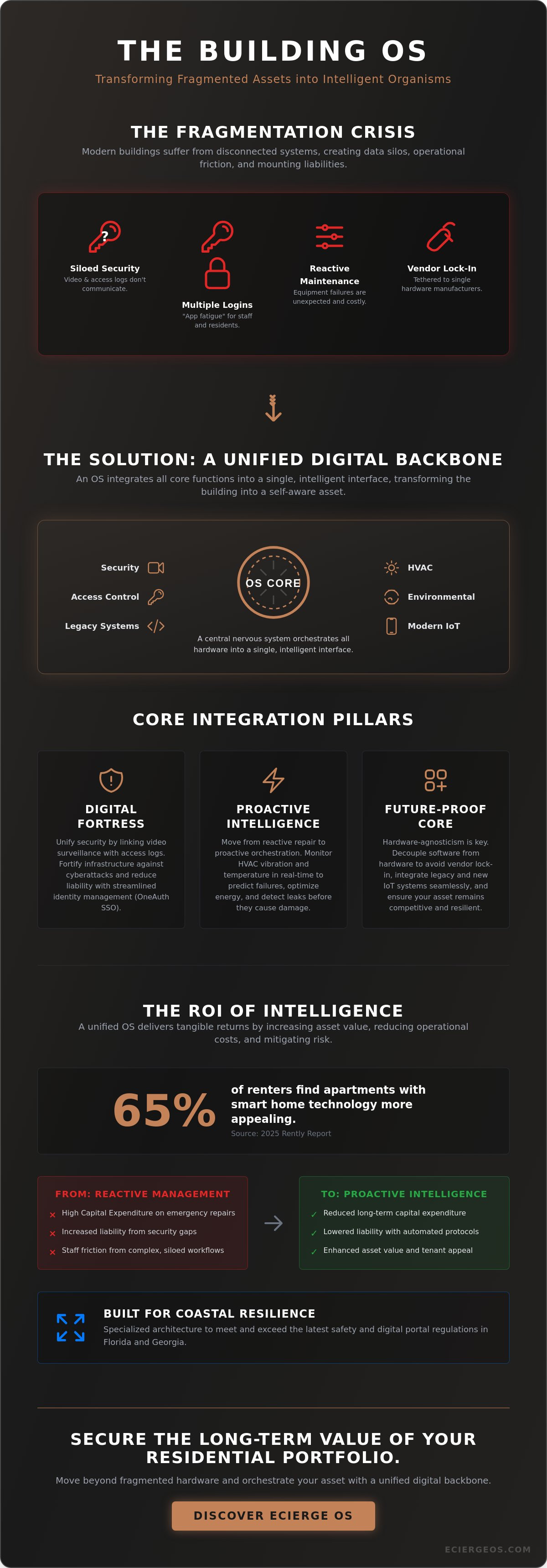 Condo building operating system