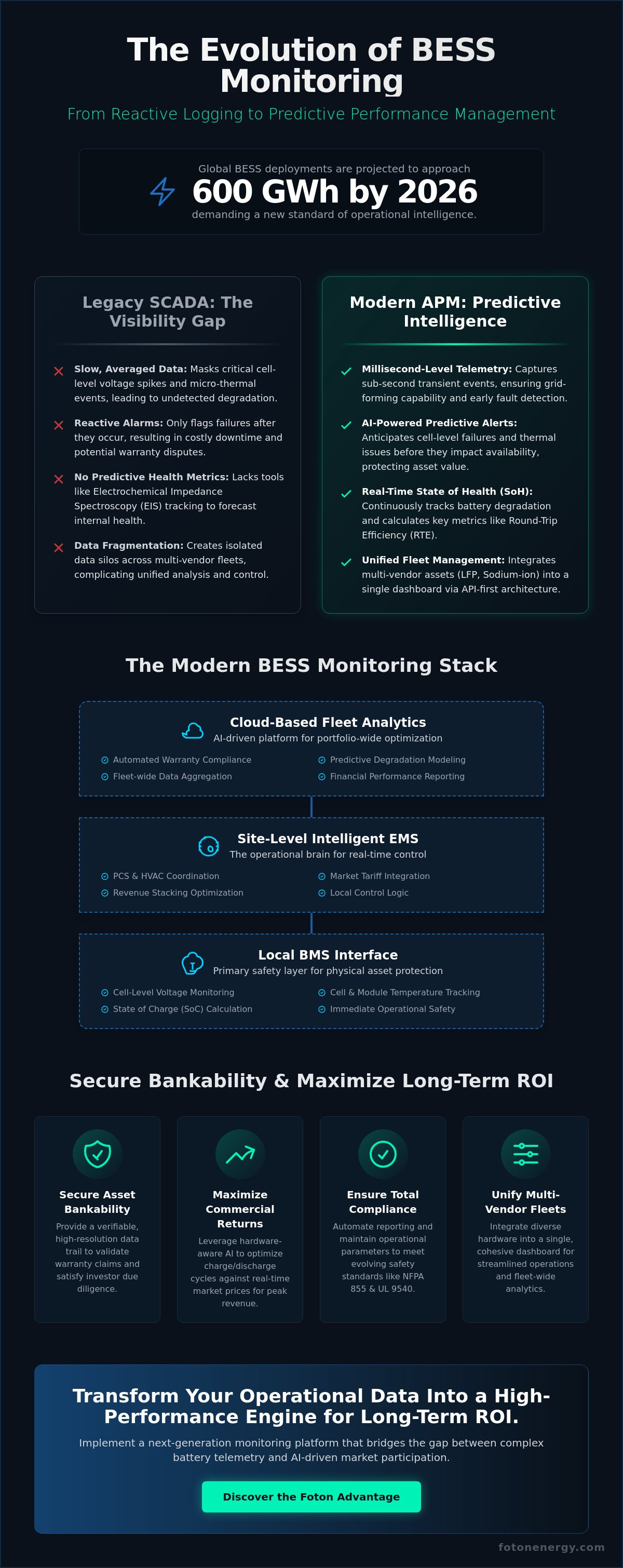 BESS performance monitoring tools