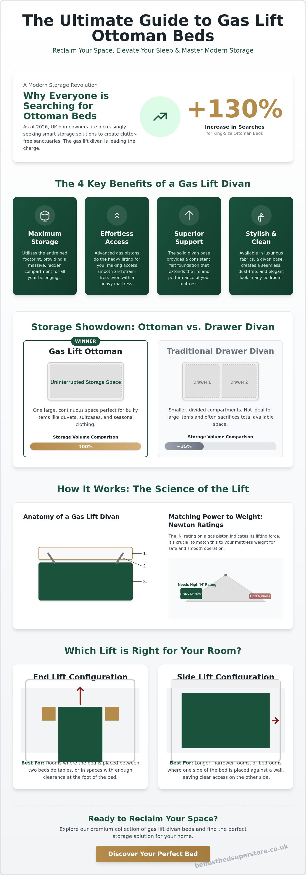 Gas lift divan bed benefits