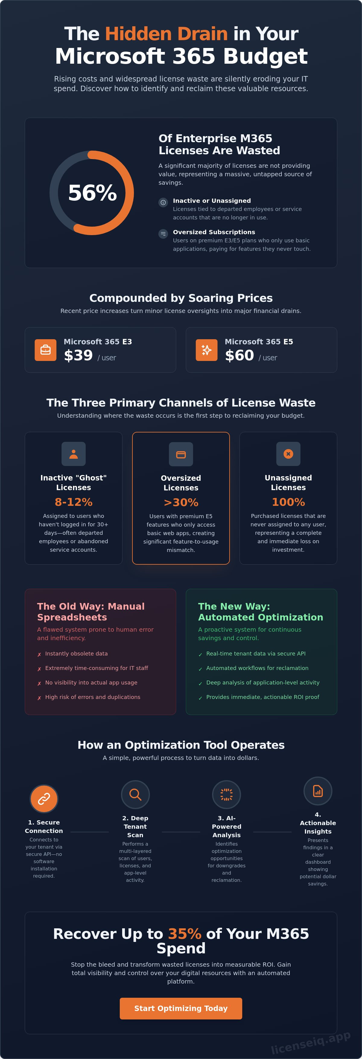 Microsoft 365 license optimization tool