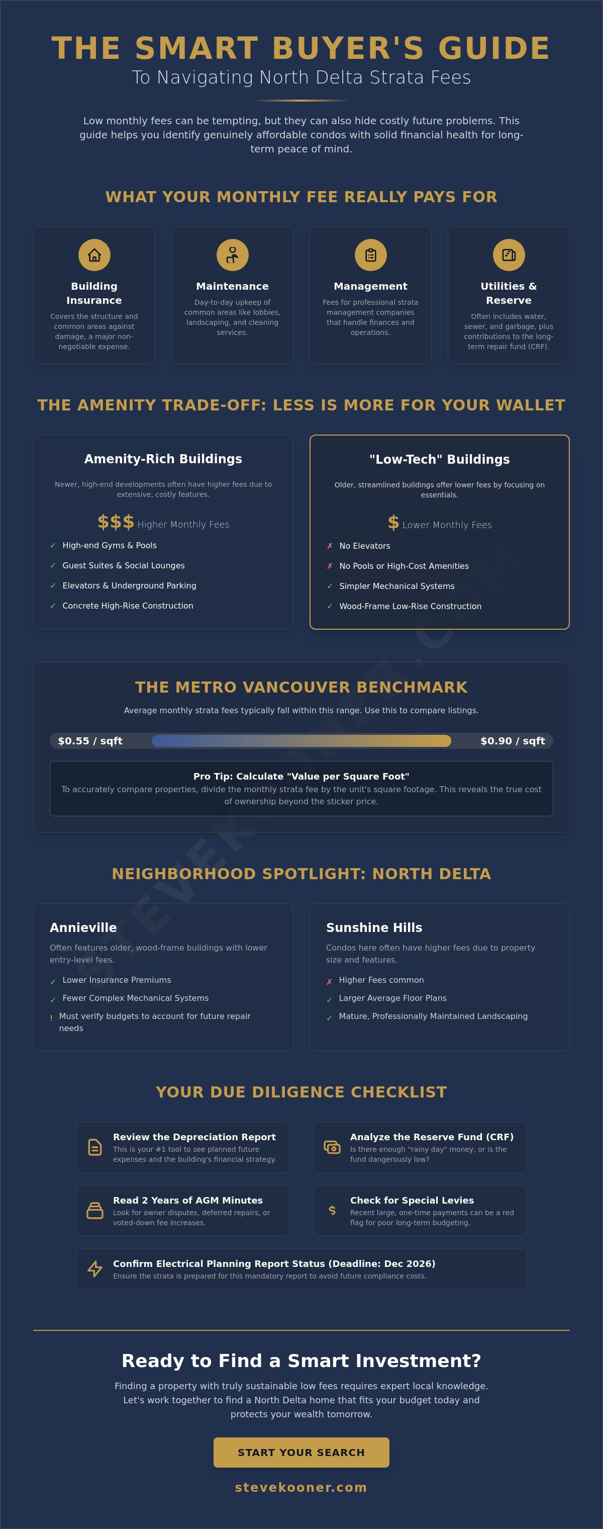 Condos with low strata fees in North Delta