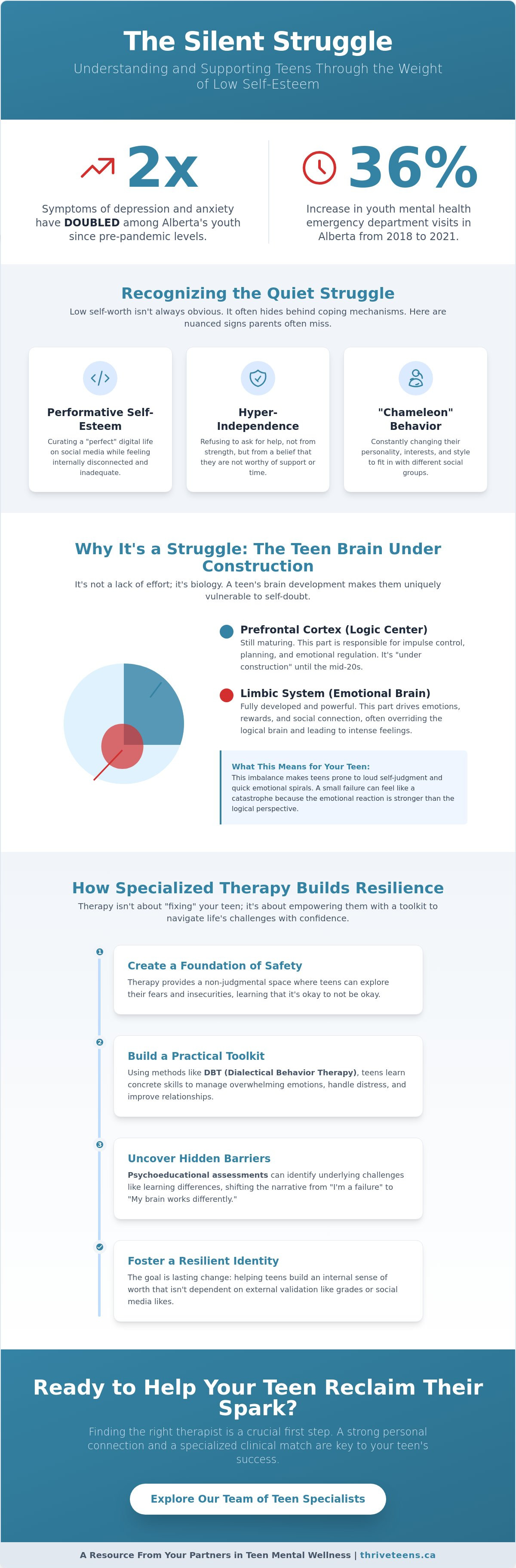 Therapist for teen self esteem