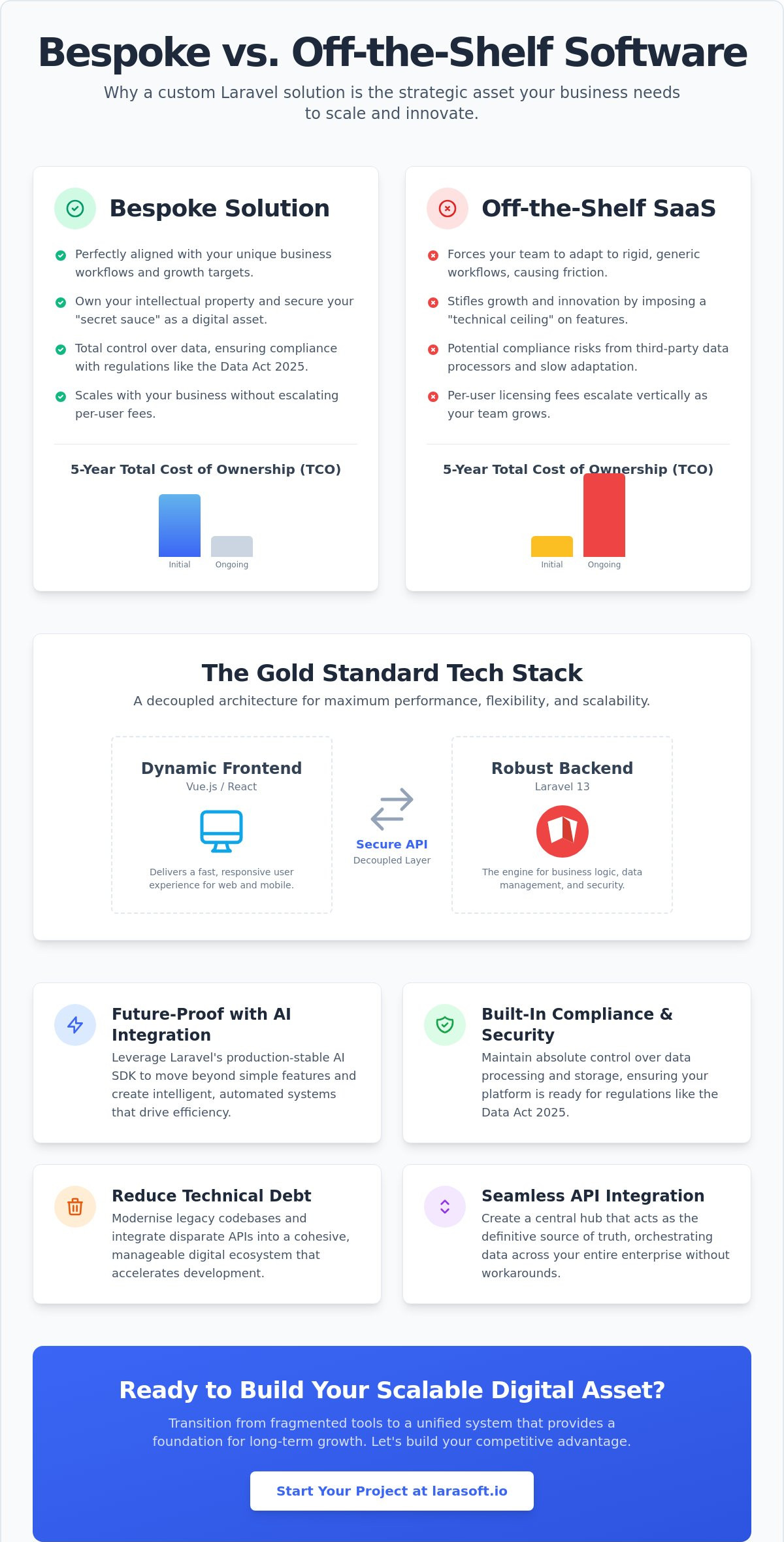 Bespoke laravel development uk
