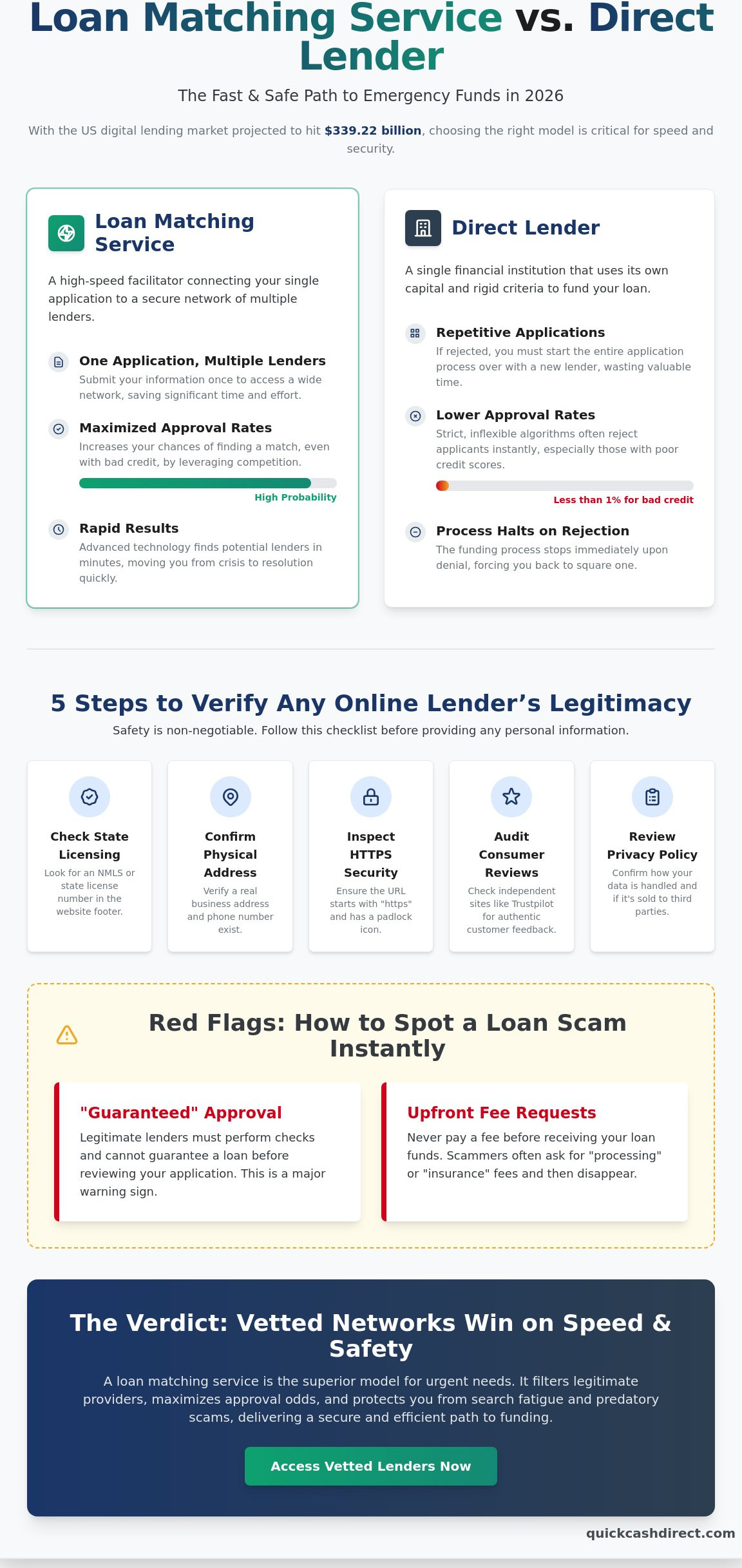 Loan matching service vs direct lender