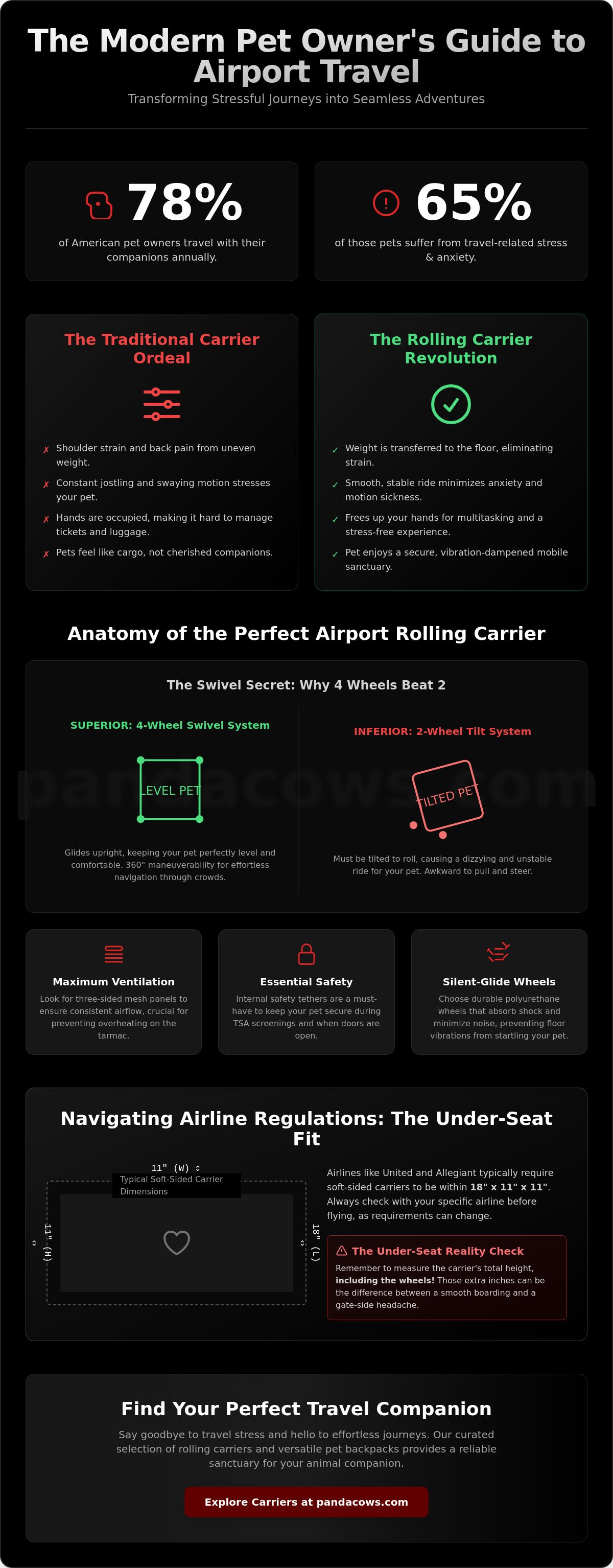 Rolling pet carrier for airports