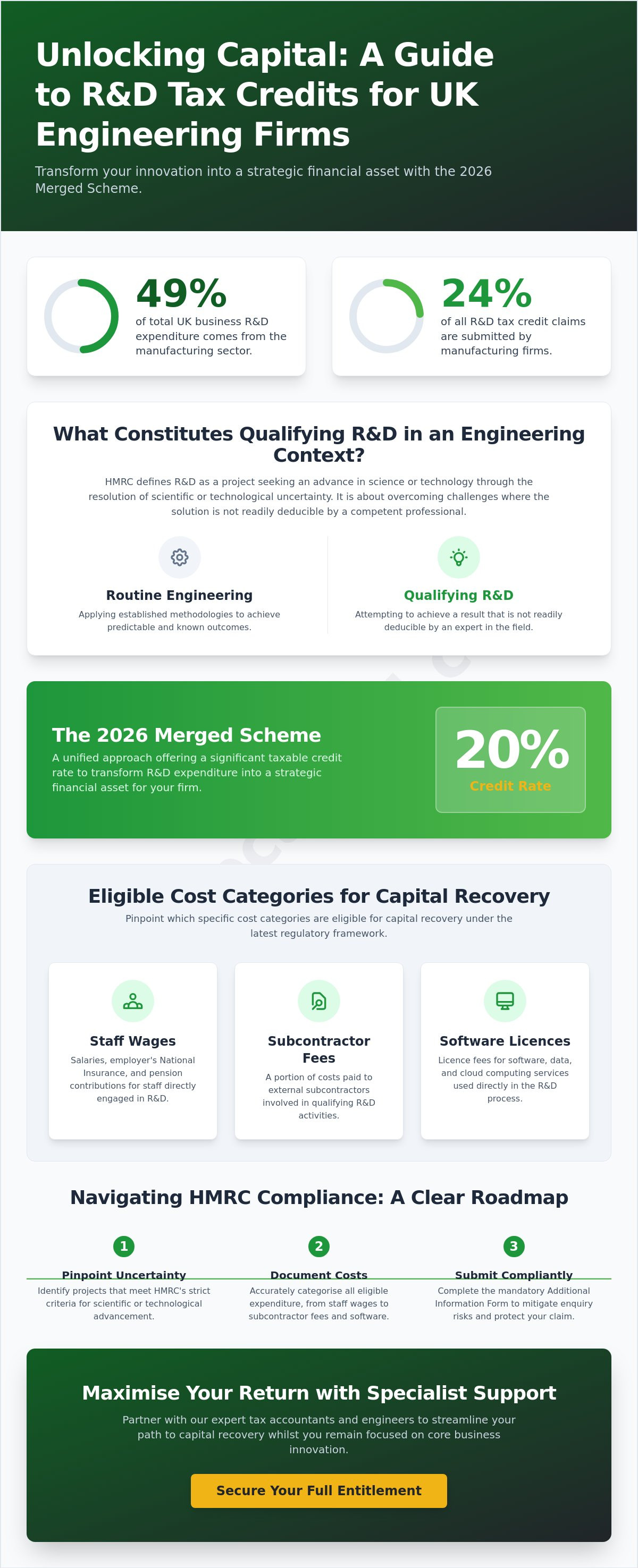 R&D tax credits for engineering companies