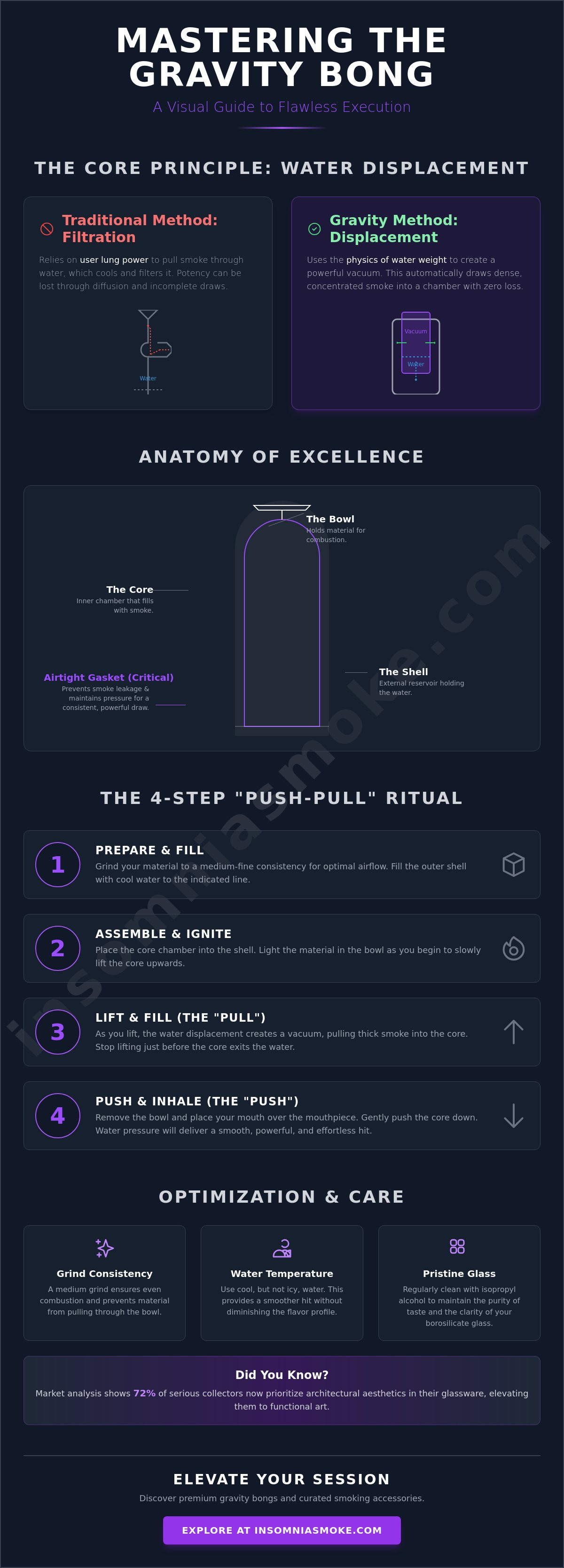 How to use a gravity bong