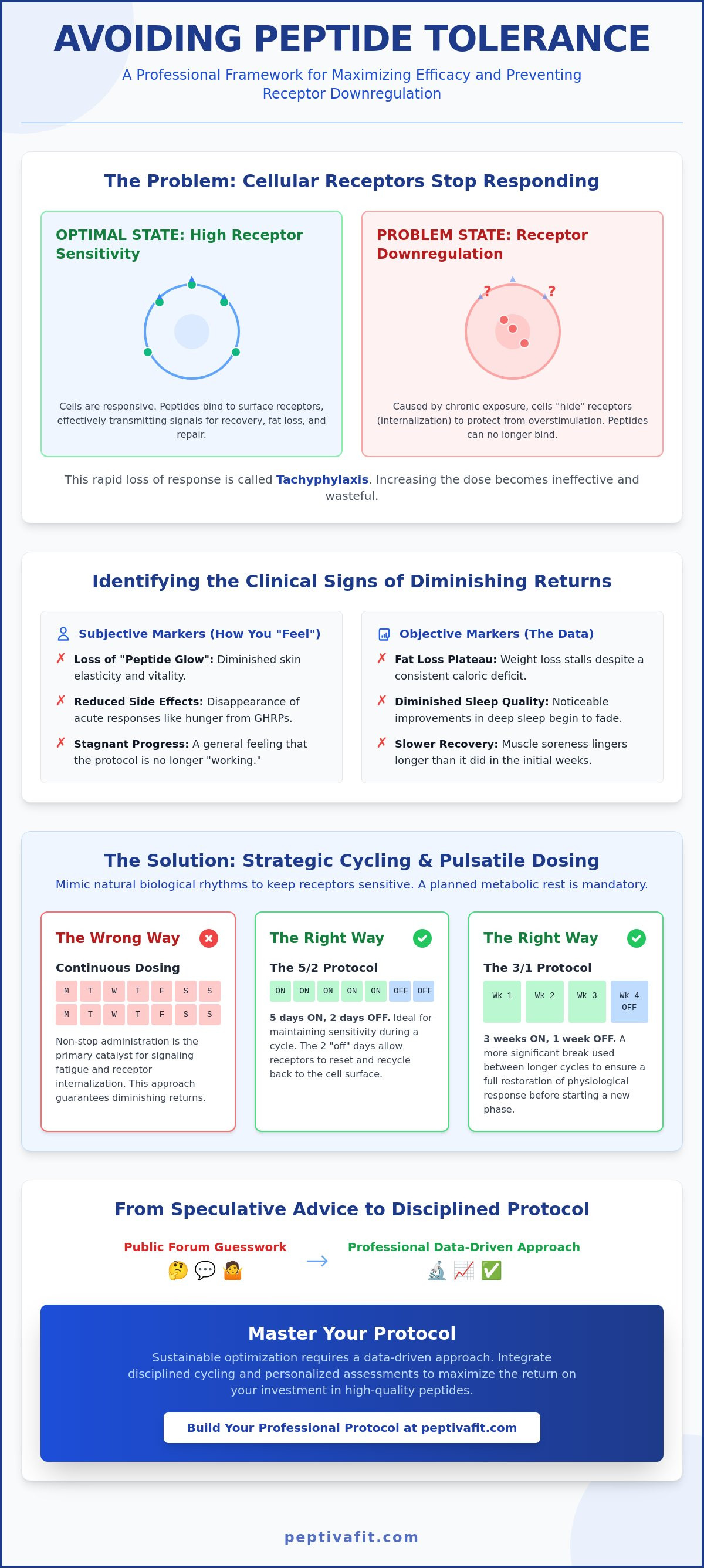 How to avoid peptide tolerance