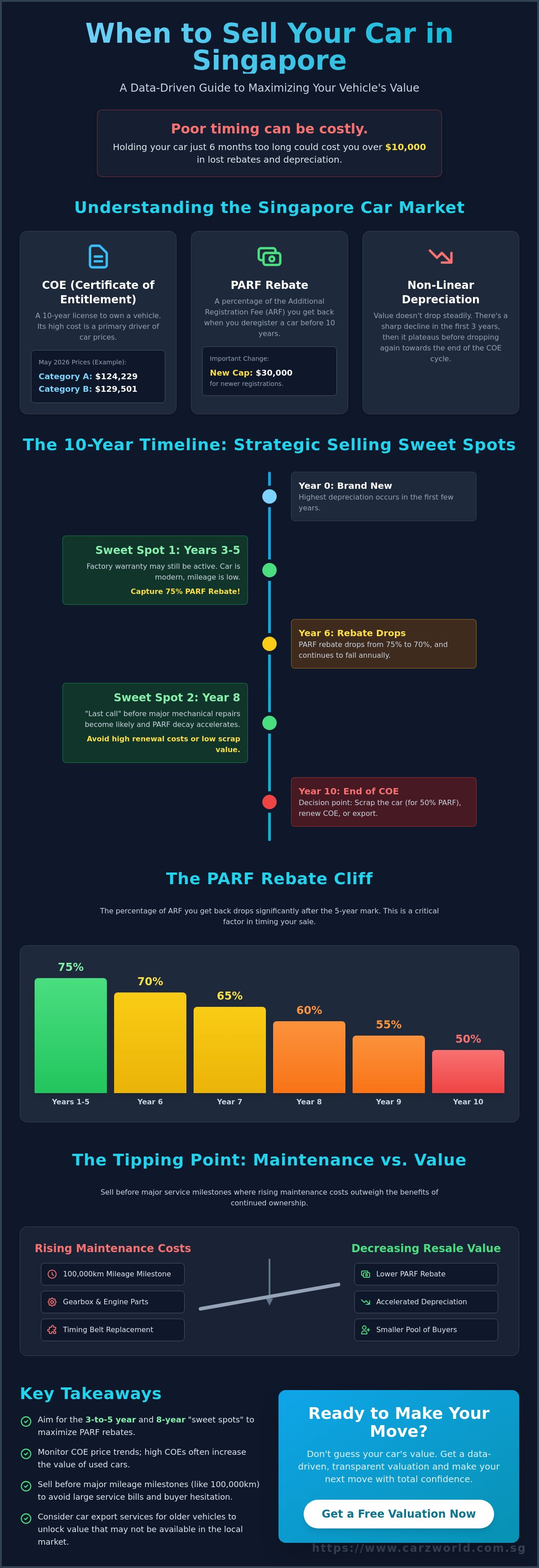 When to sell your car singapore