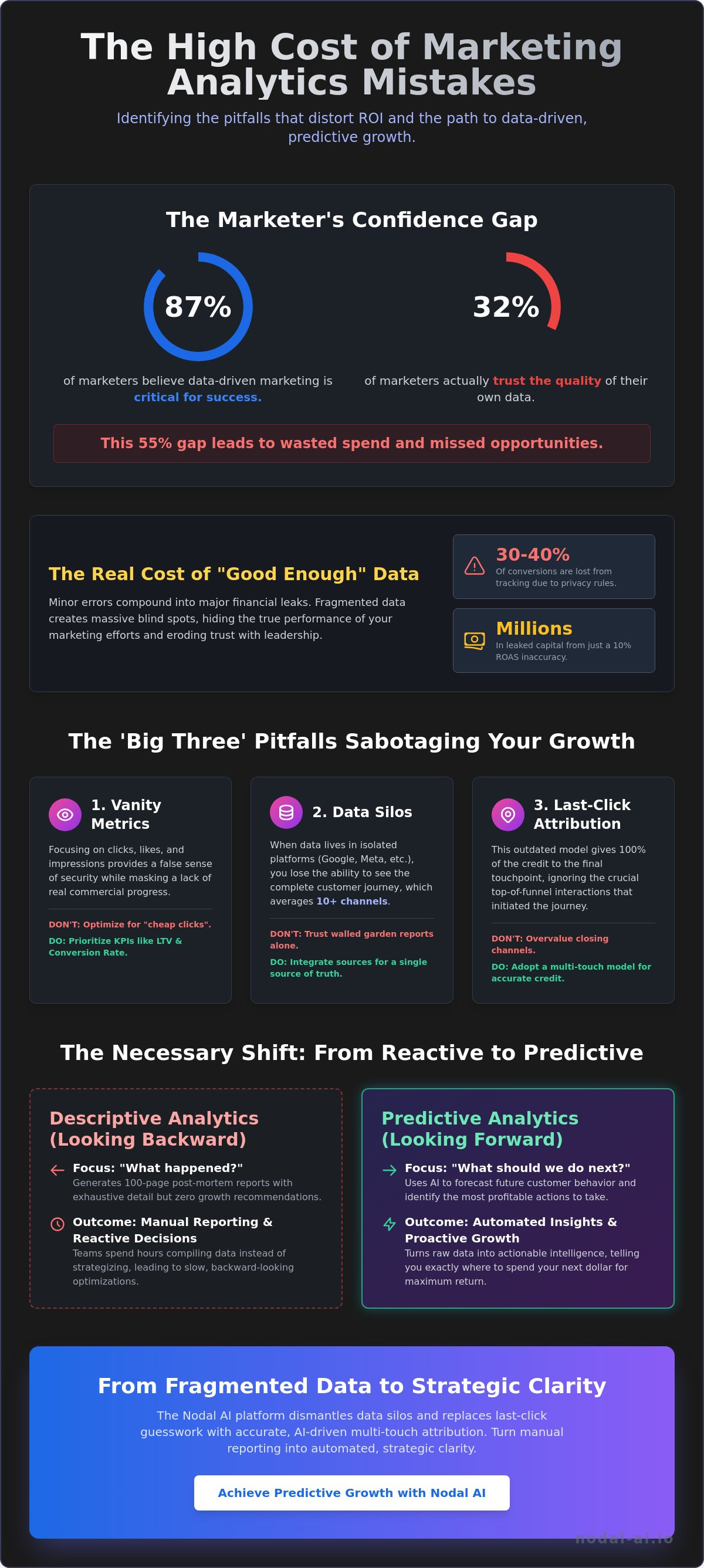 Common marketing analytics mistakes to avoid
