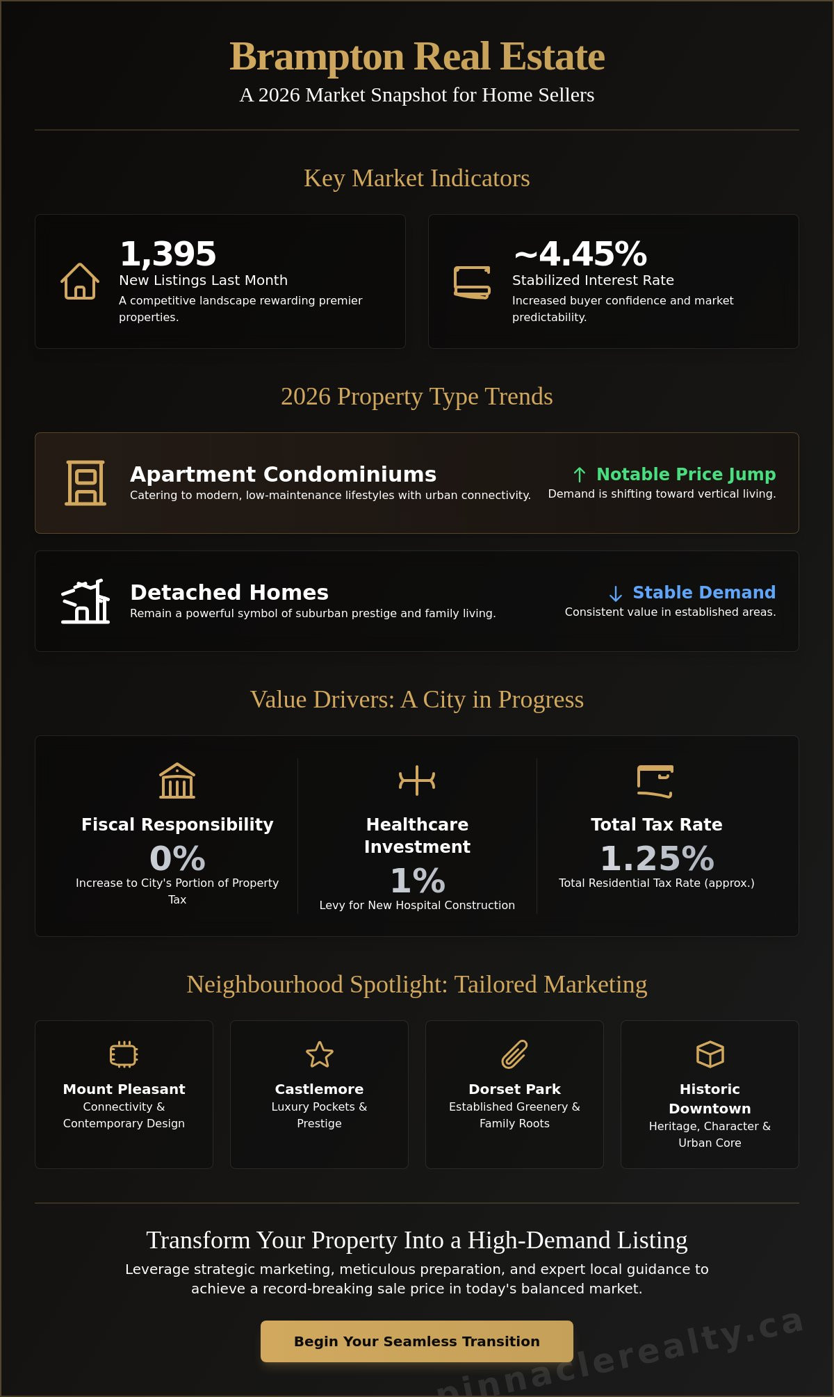 List my home for sale Brampton