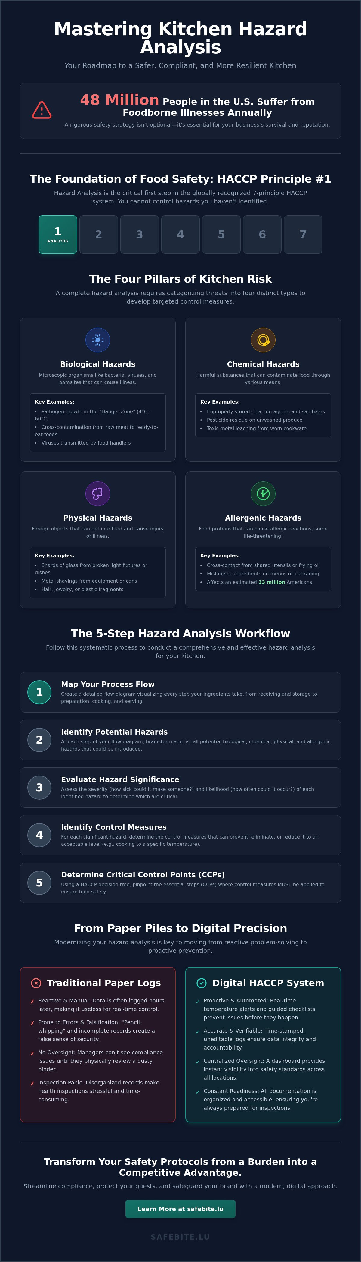 How to conduct a hazard analysis for a kitchen