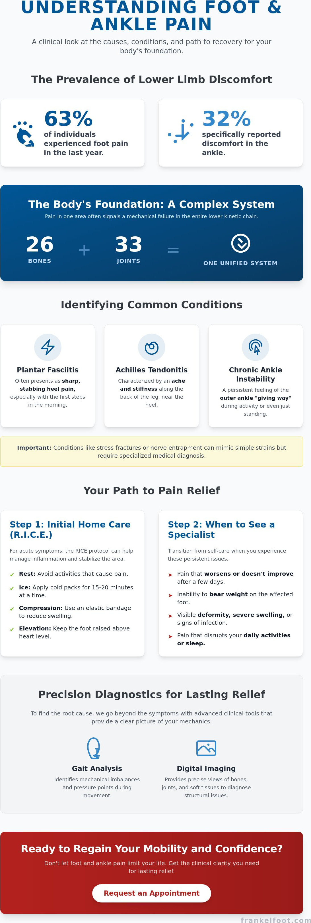 Pain in ankles and feet