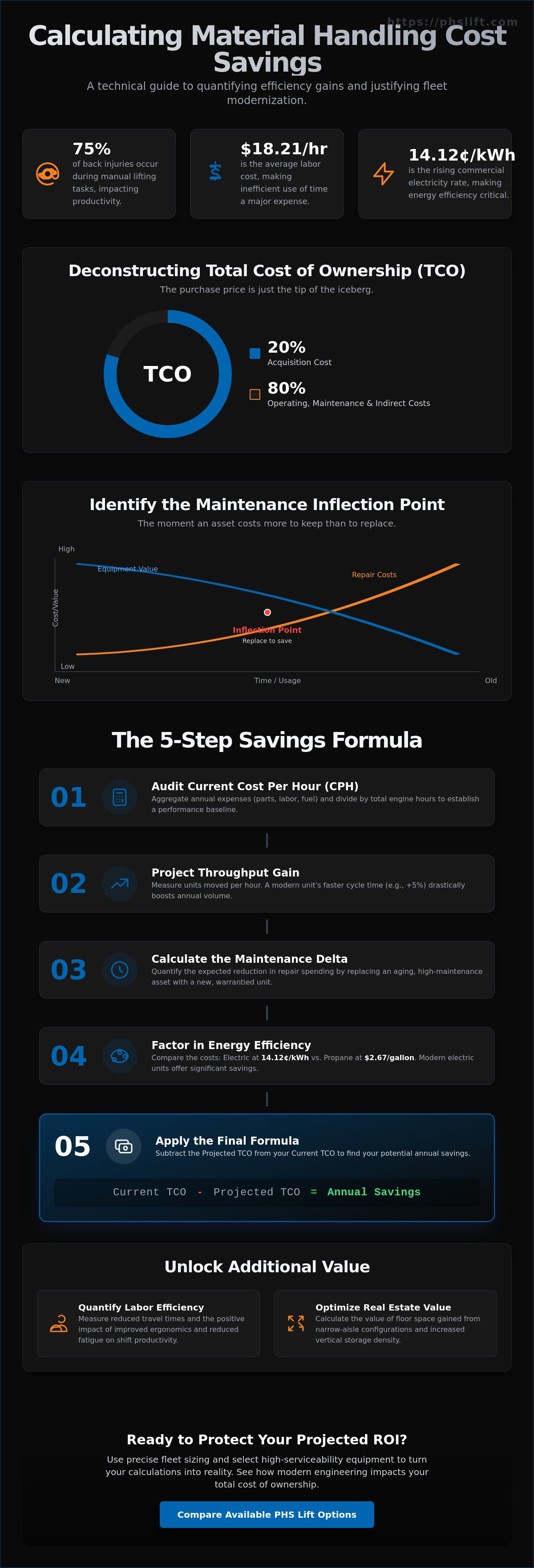 How to calculate material handling cost savings