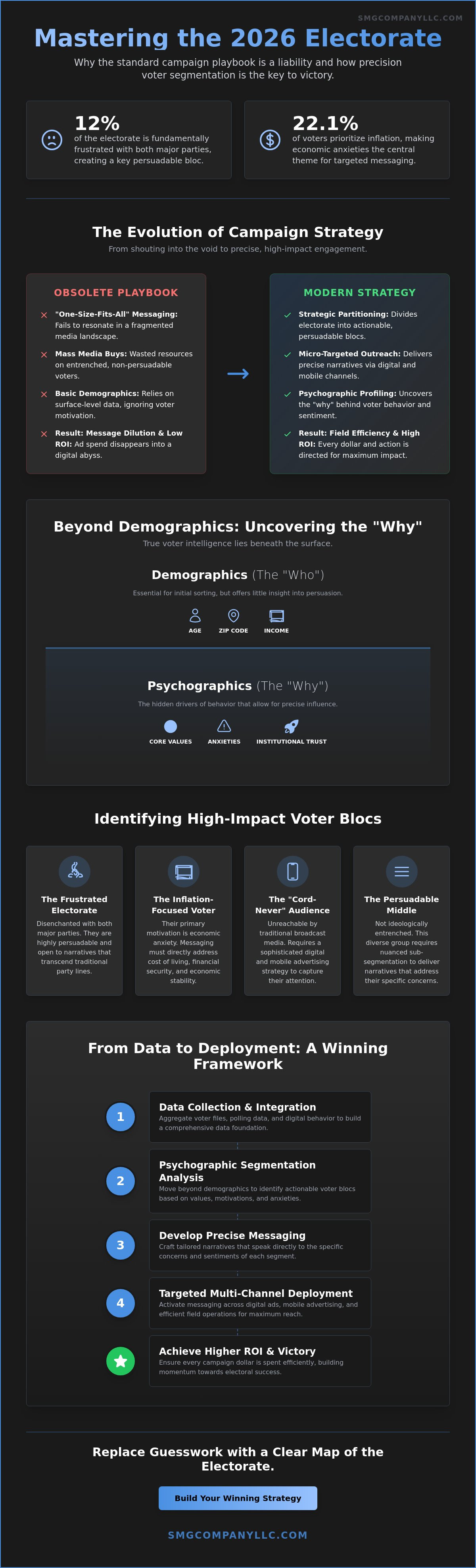 Voter segmentation analysis