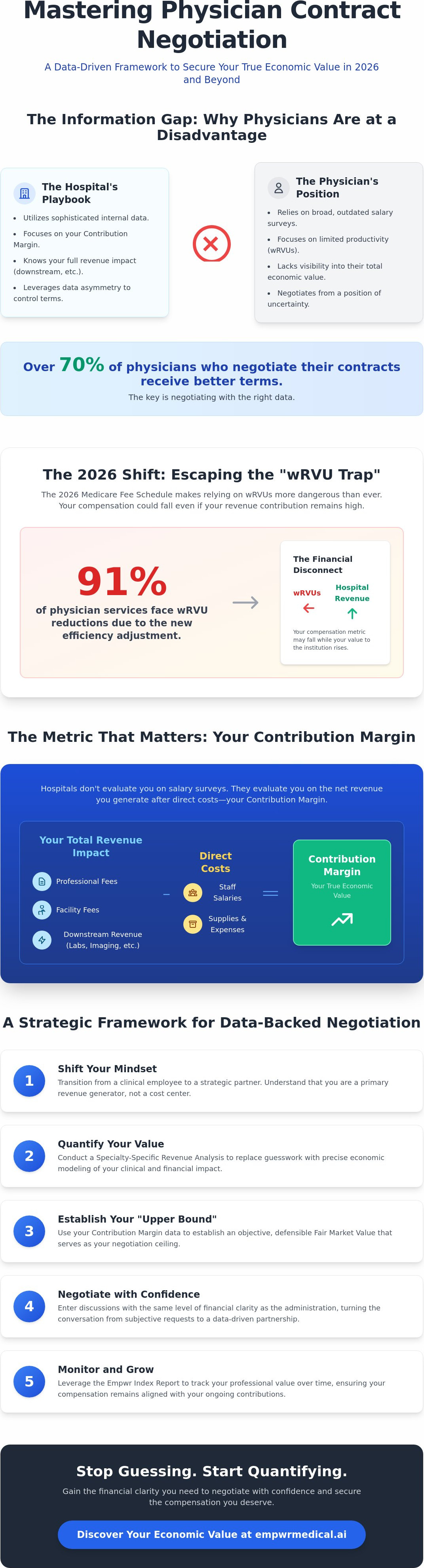 Physician contract negotiation