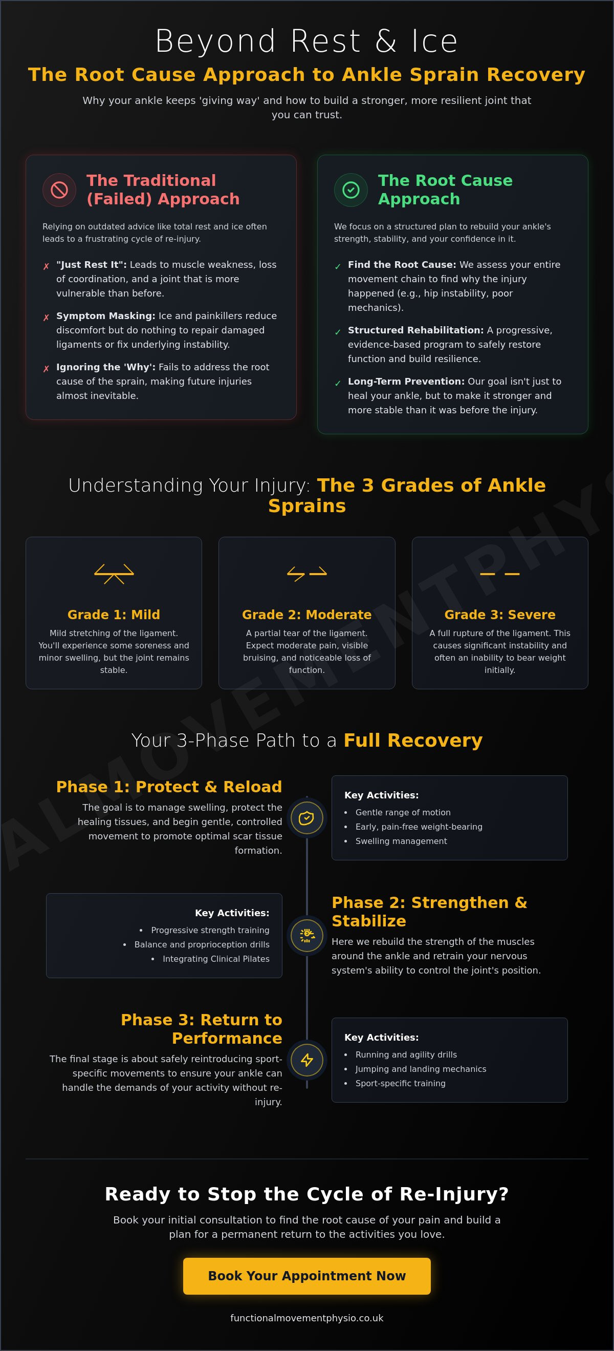 Ankle sprain recovery Liverpool