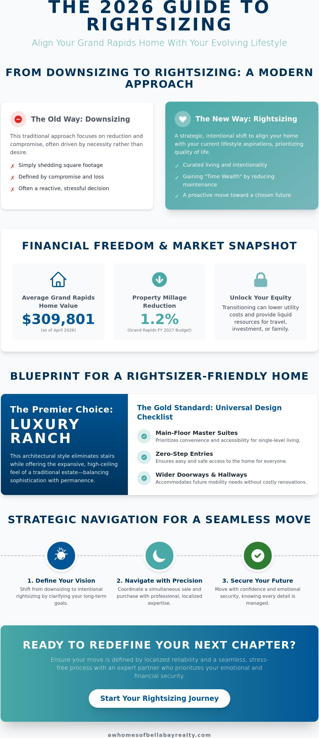 Grand Rapids real estate for downsizers