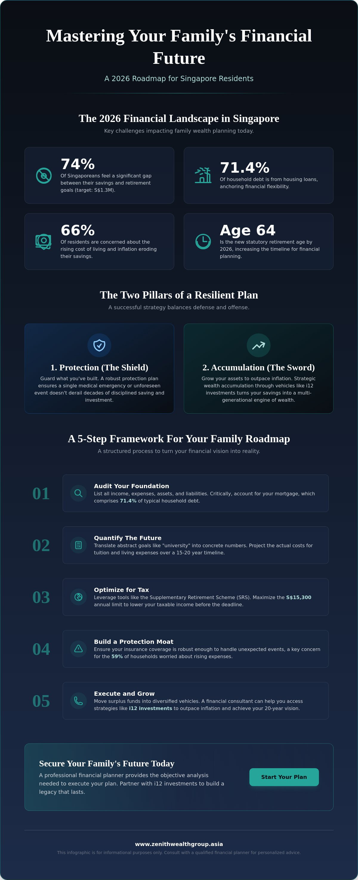 Creating a family financial plan Singapore