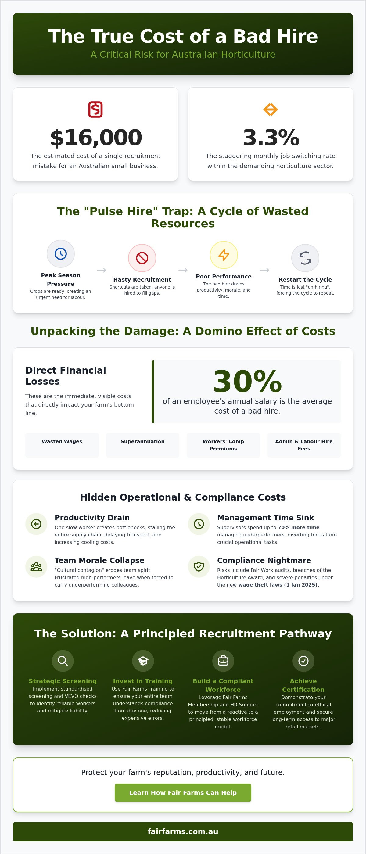 Cost of bad hires in agriculture