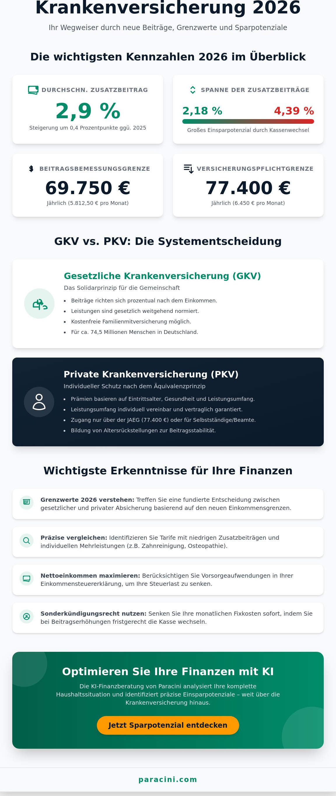 Krankenversicherung Vergleich 2026 — Zusatzbeitrag, Satzungsleistungen, GKV vs. PKV
