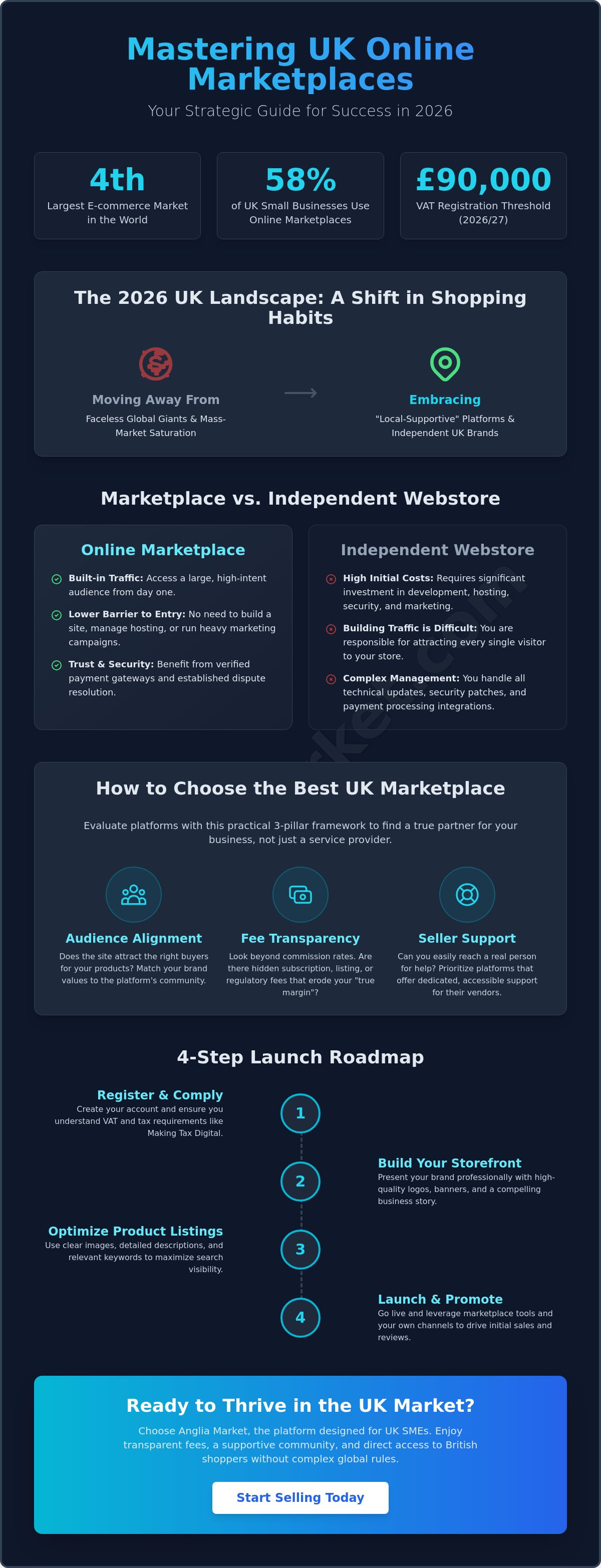 How to sell on online marketplaces uk