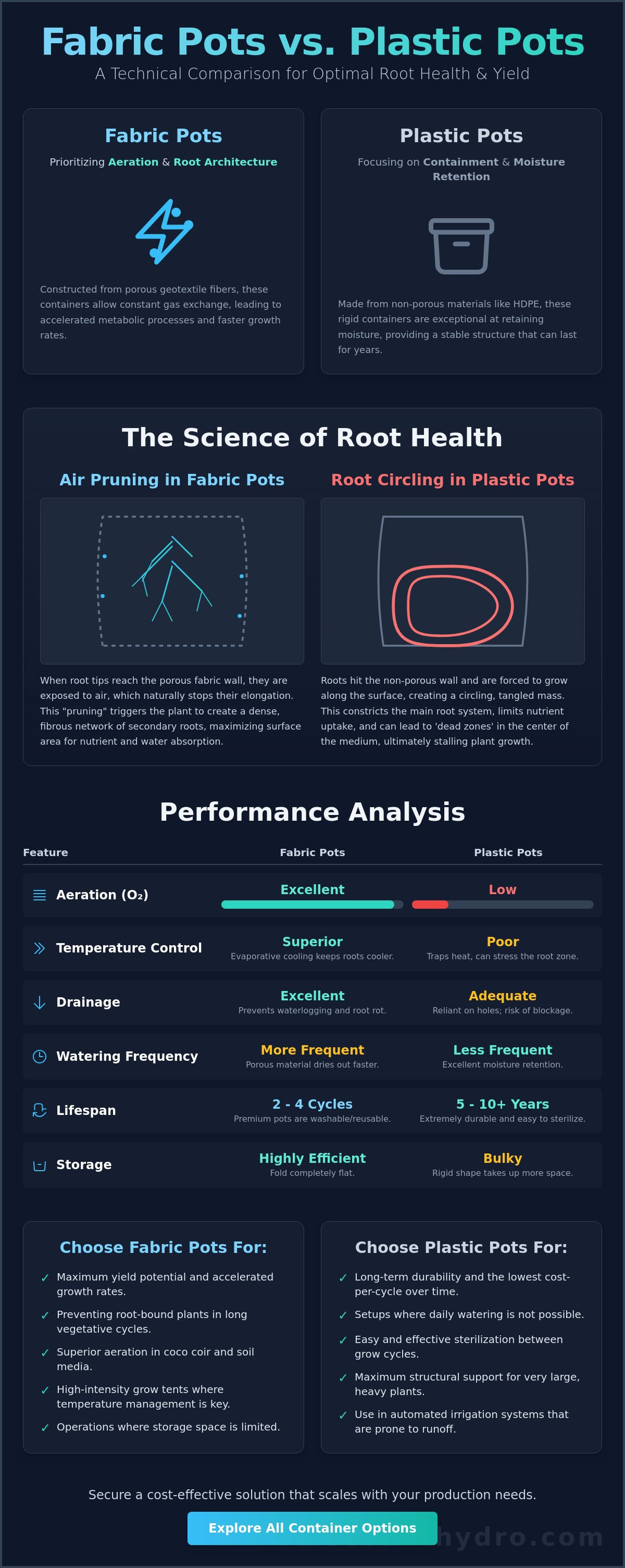Fabric pots vs plastic pots