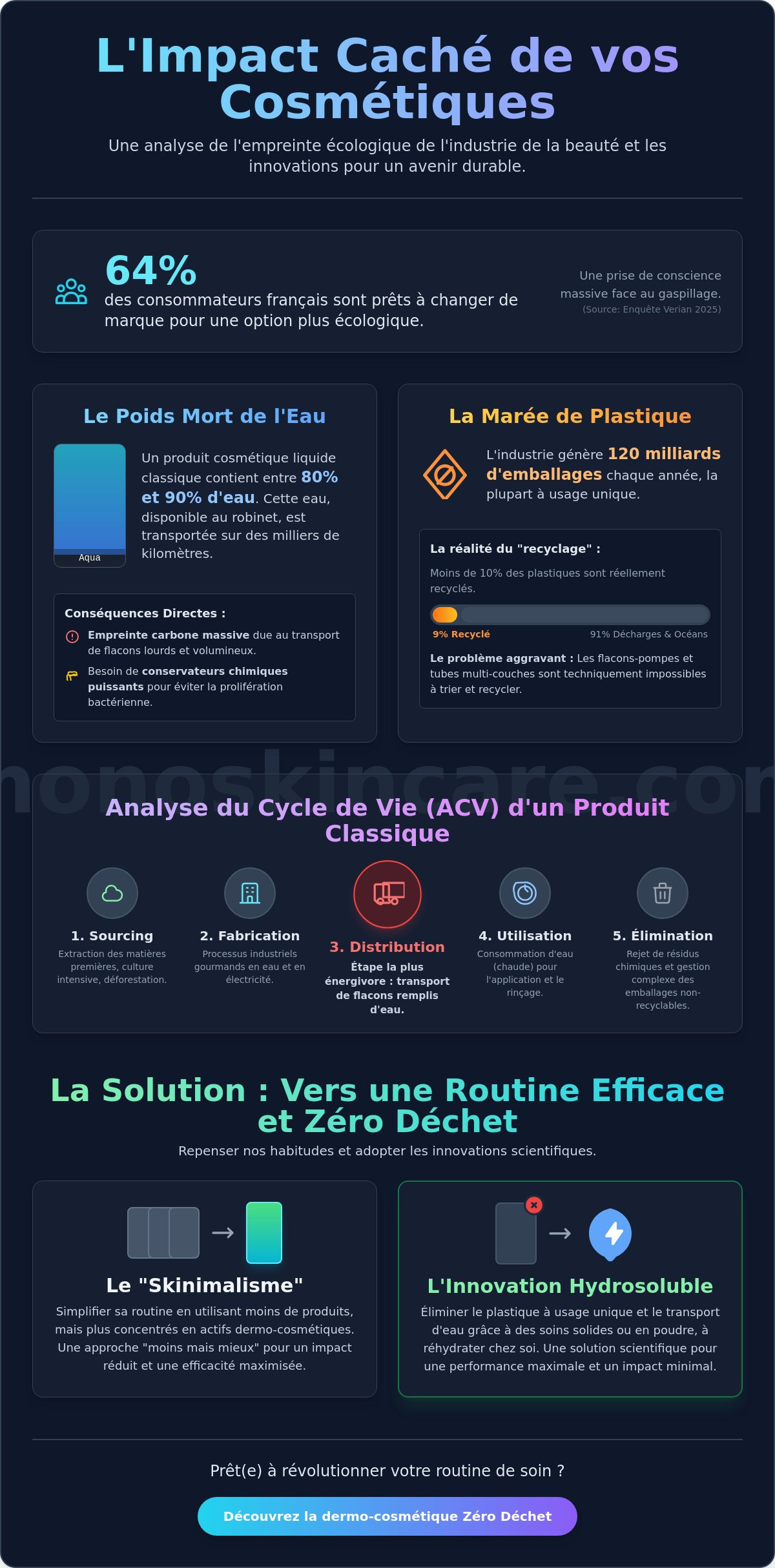 Impact écologique des cosmétiques traditionnels
