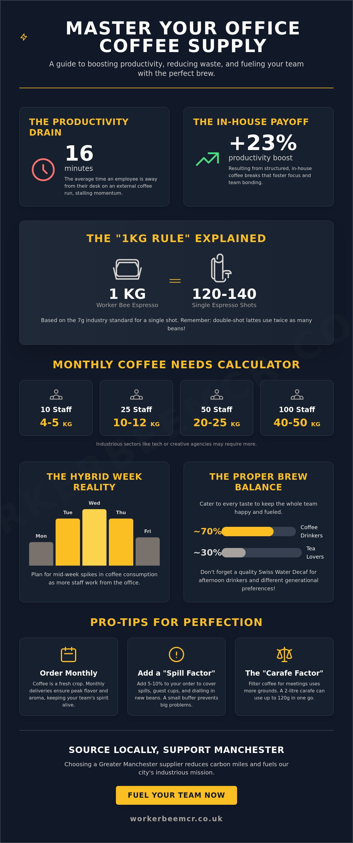 How much coffee does an office need UK