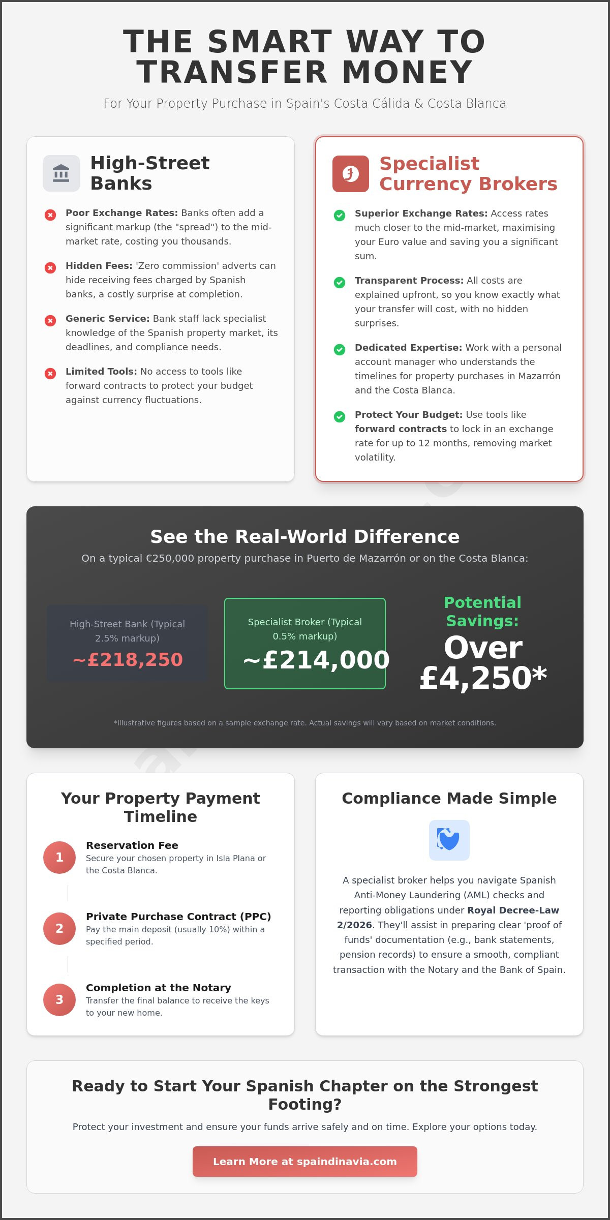 Best way to transfer money to spain to buy property