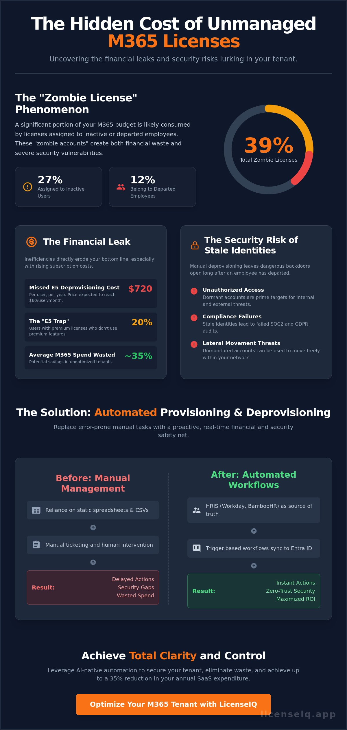 Automated m365 license provisioning and deprovisioning