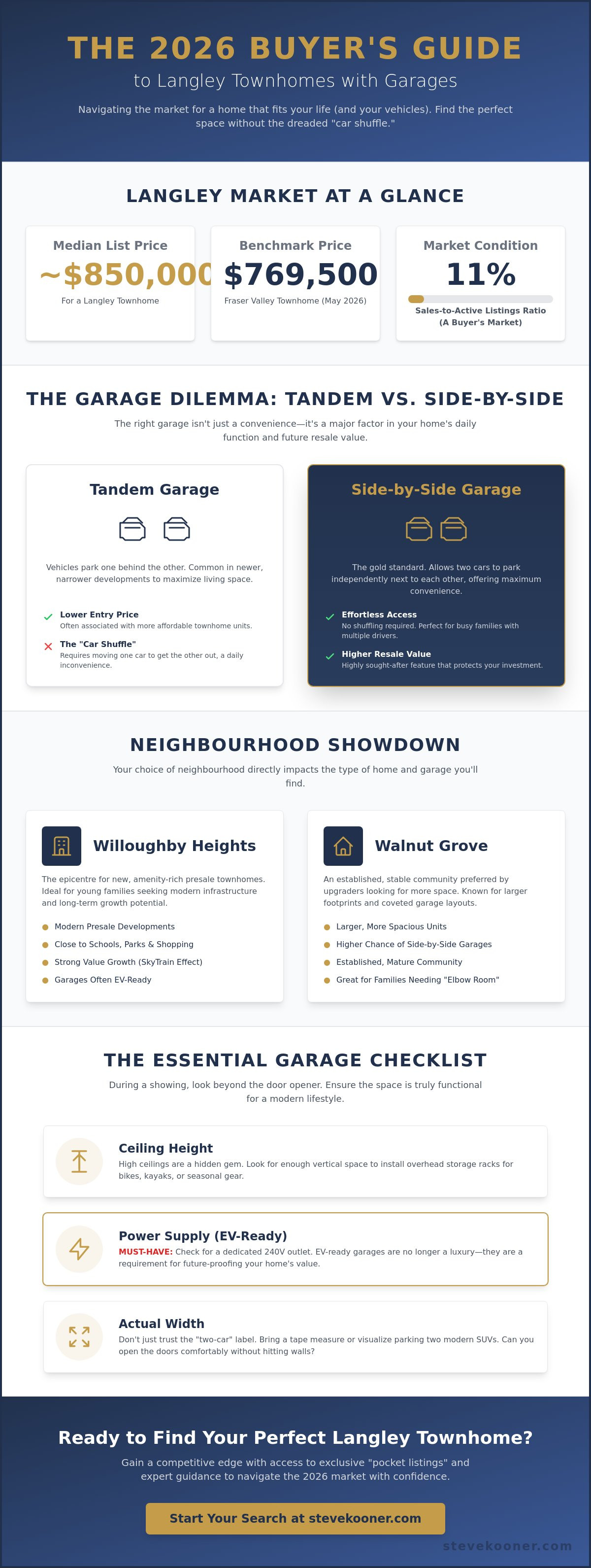 Townhomes with a garage for sale Langley