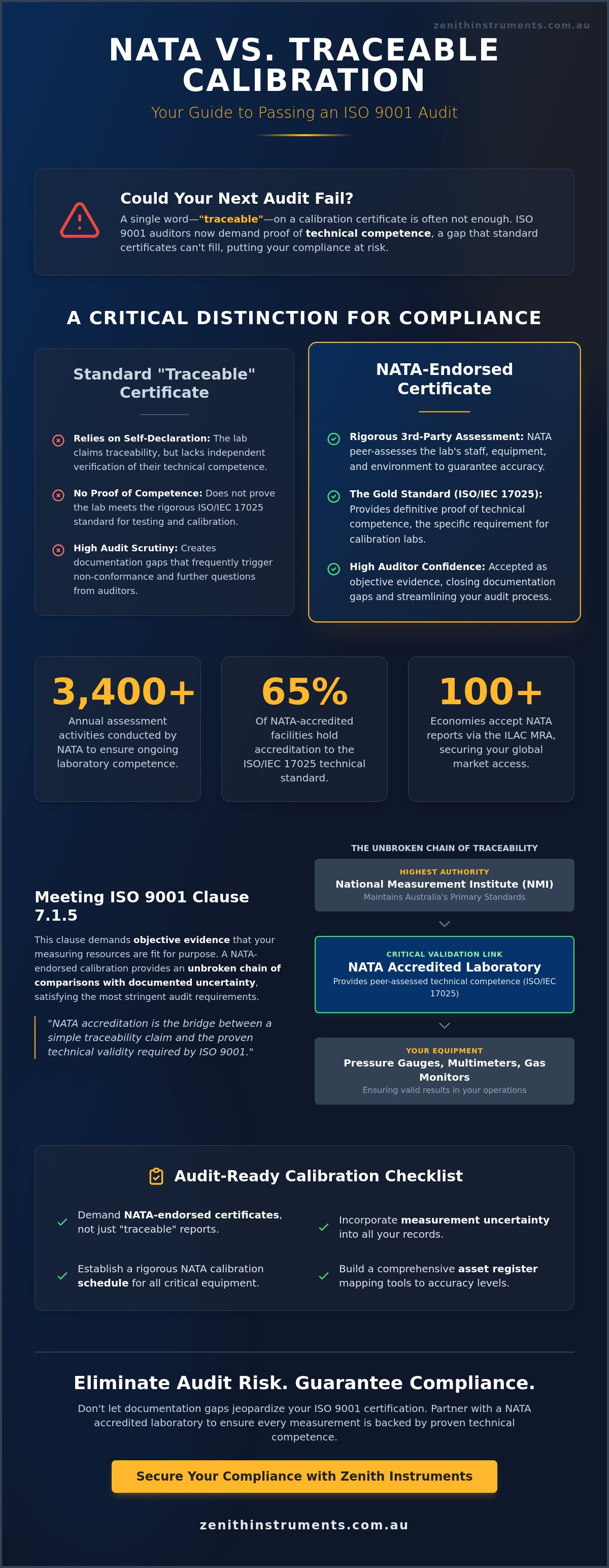 NATA calibration for ISO 9001 compliance