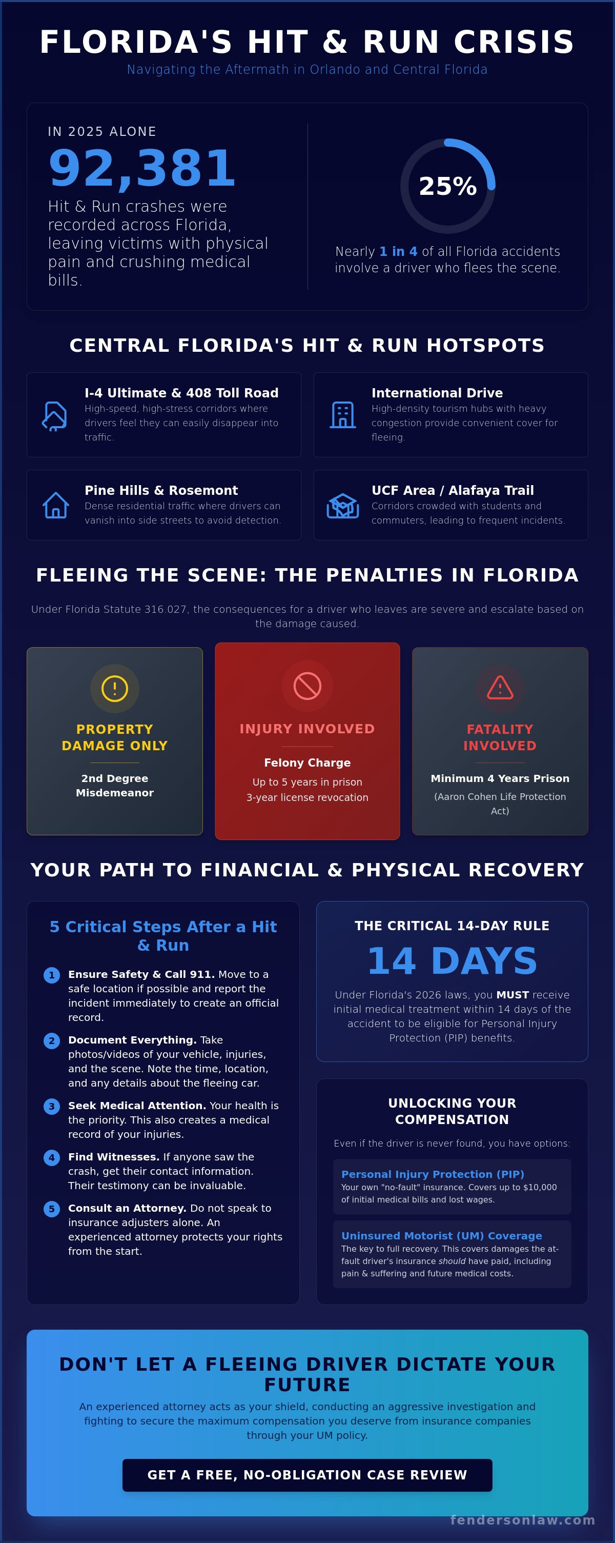 Orlando hit and run accident attorney
