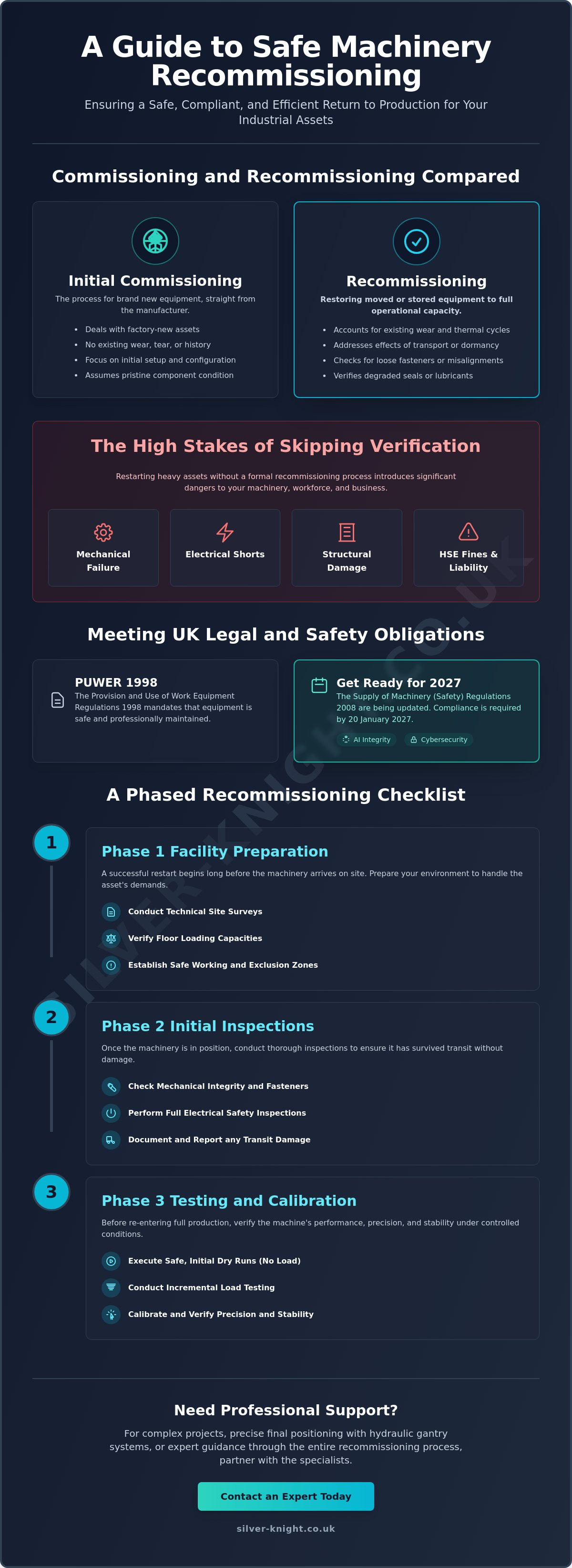 Machinery recommissioning checklist