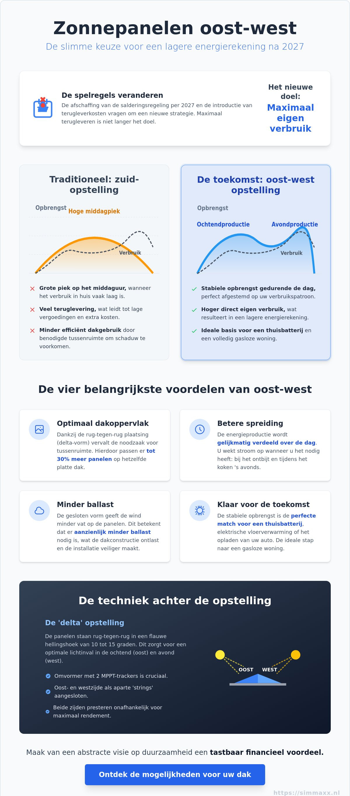 Zonnepanelen oost-west opstelling