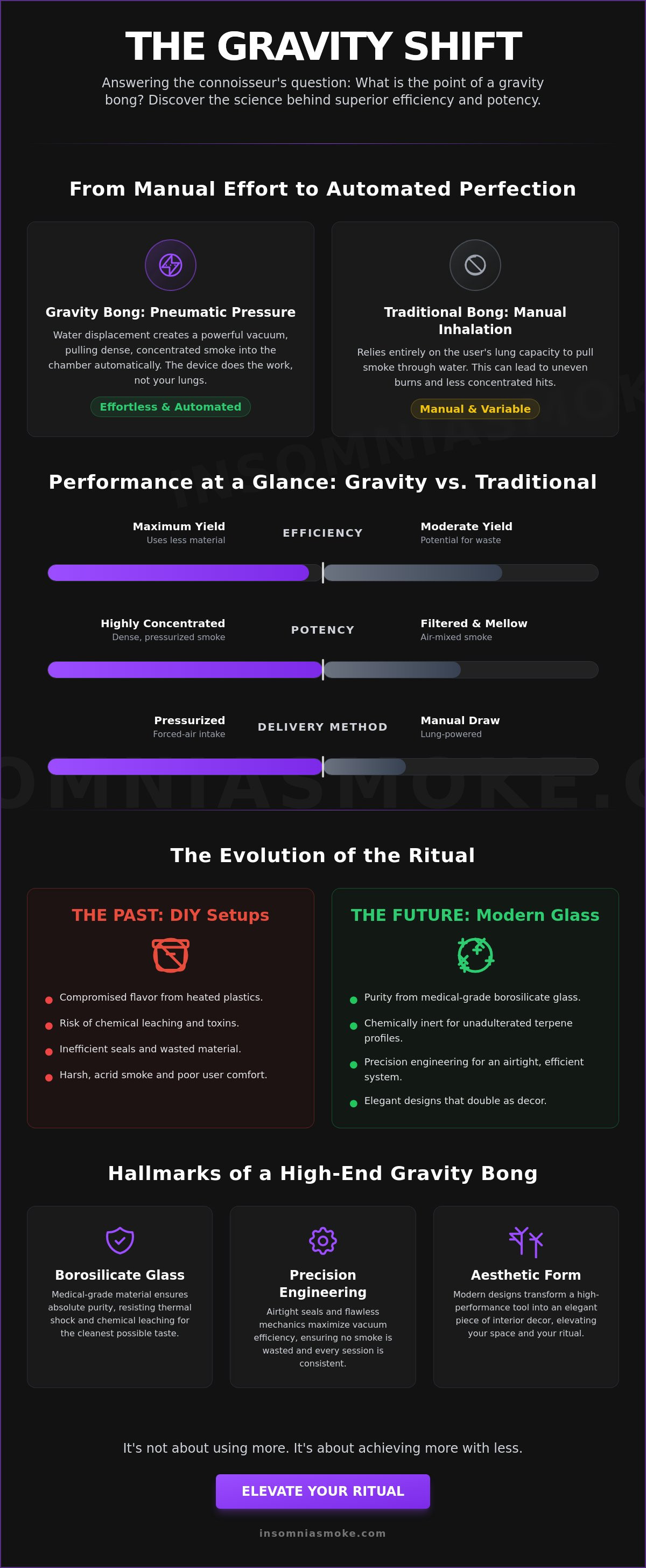 What is the point of a gravity bong