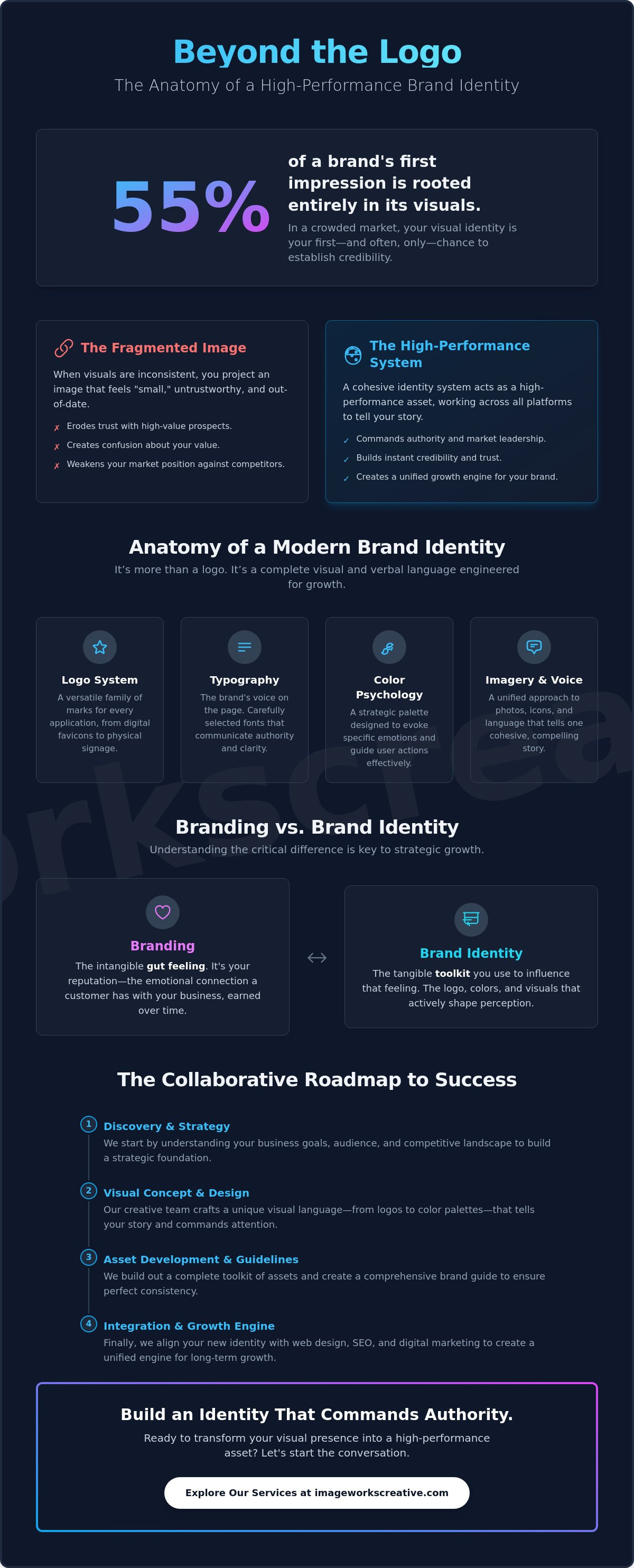 Brand identity design services