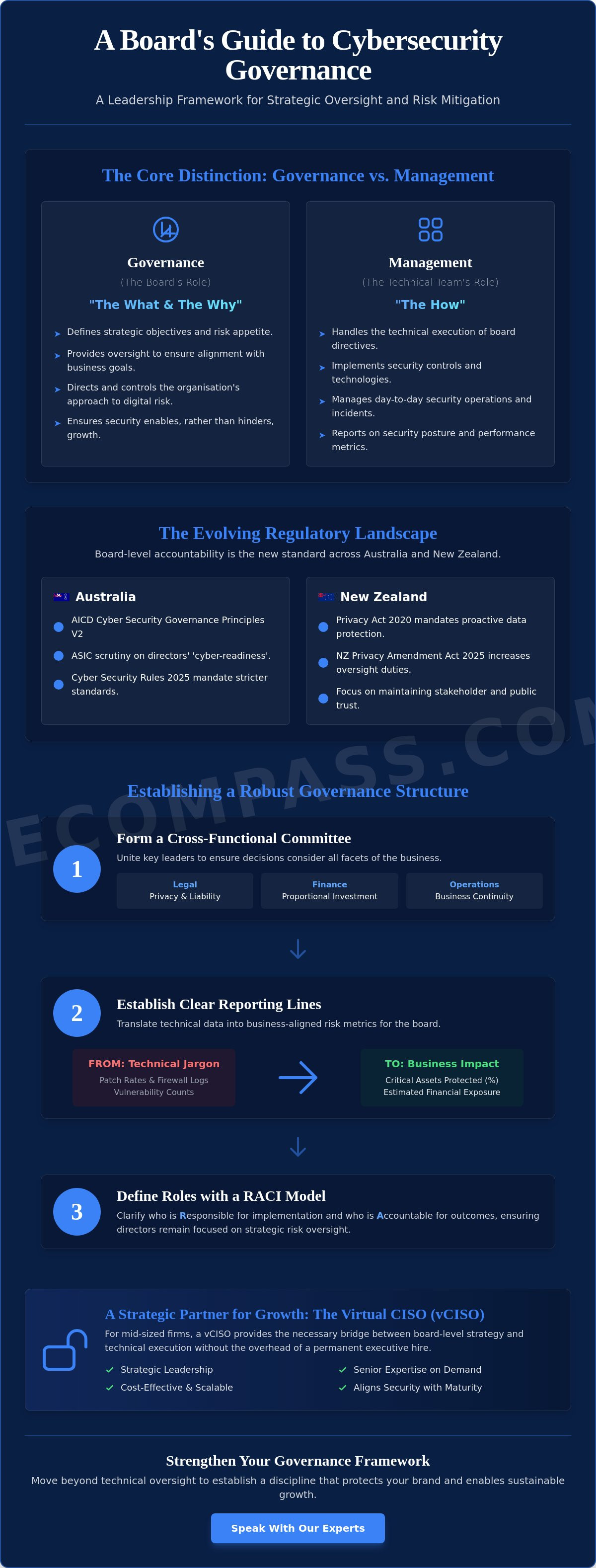 Cybersecurity Governance