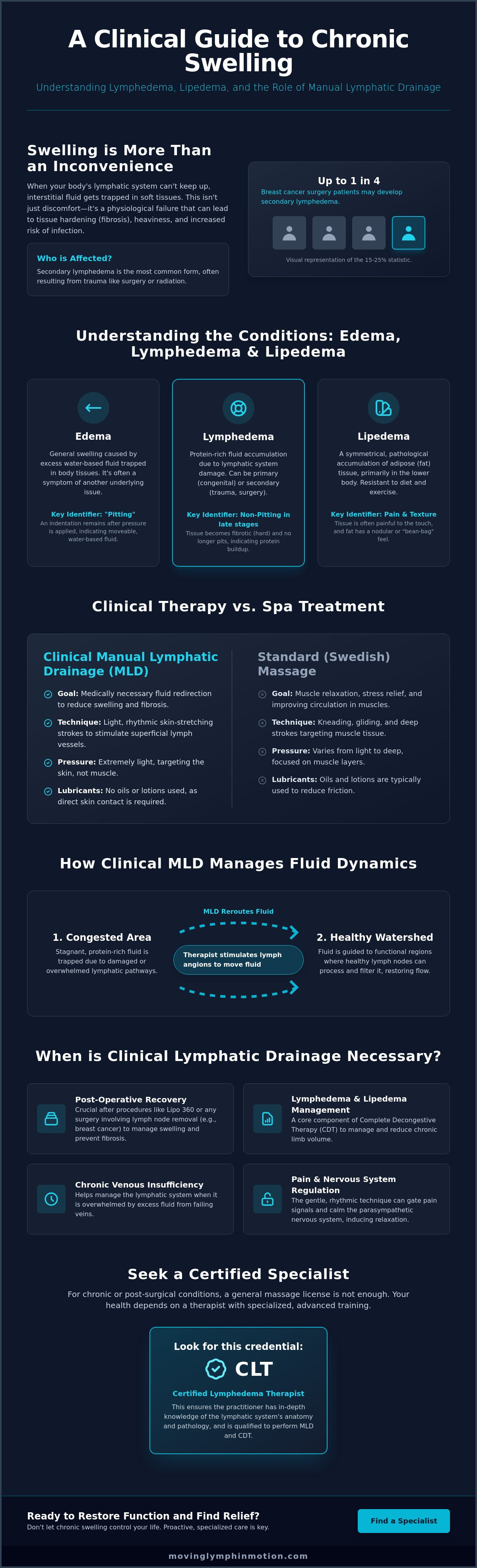 Lymphatic drainage for chronic swelling