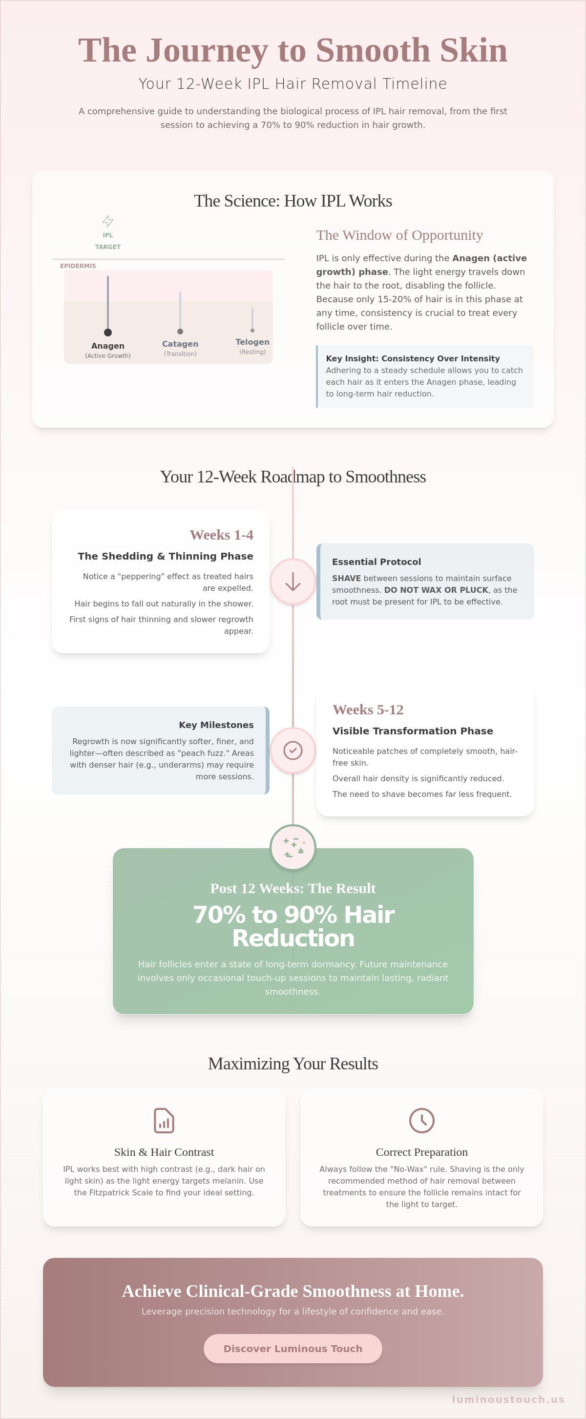 IPL hair removal results timeline