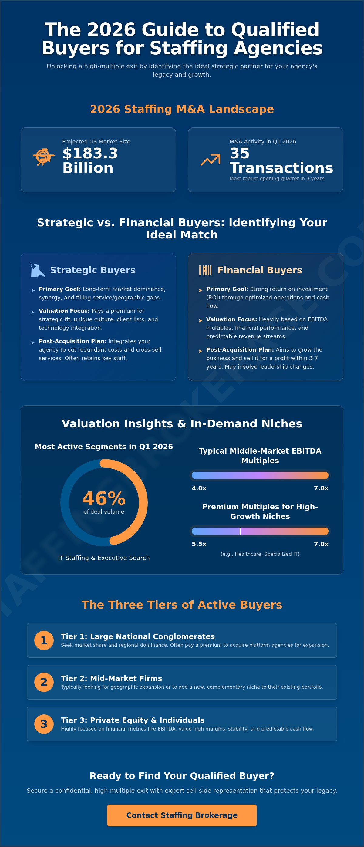 Qualified buyers for staffing agencies