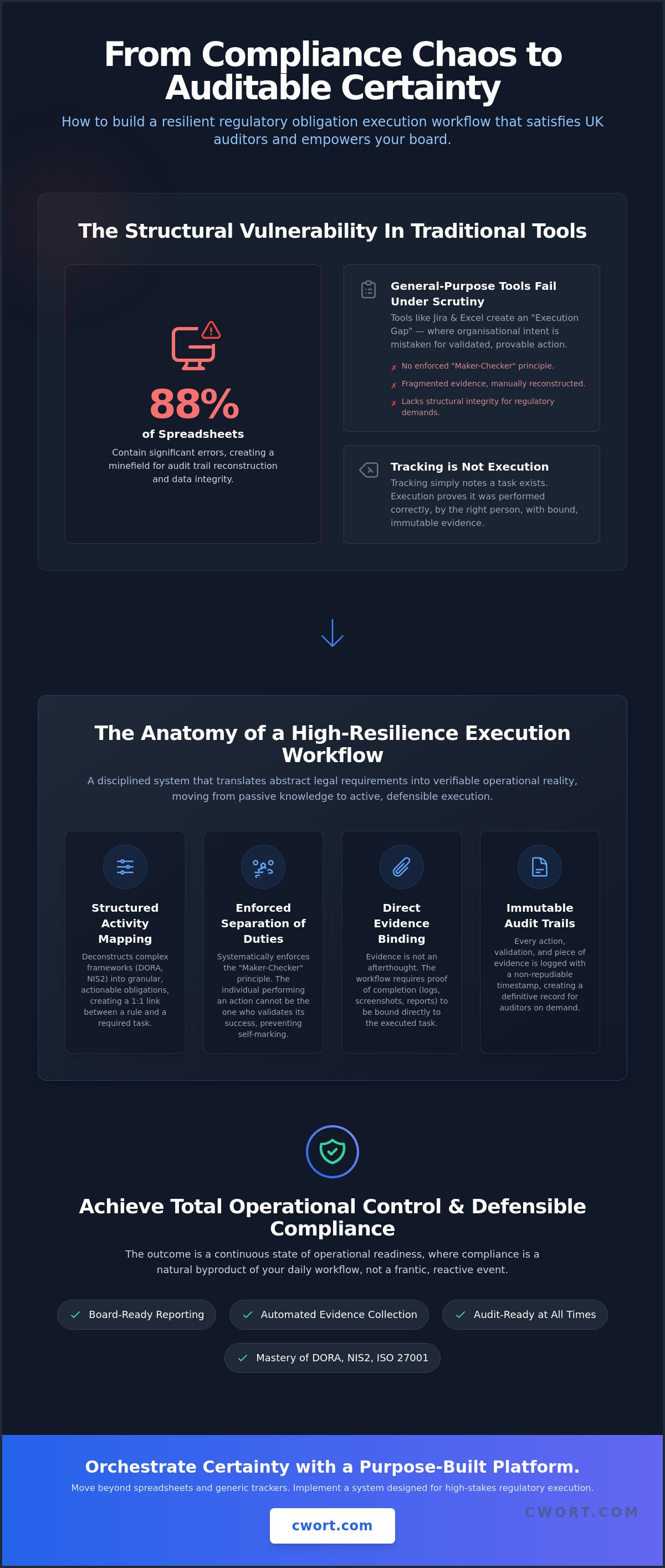 Regulatory obligation execution workflow