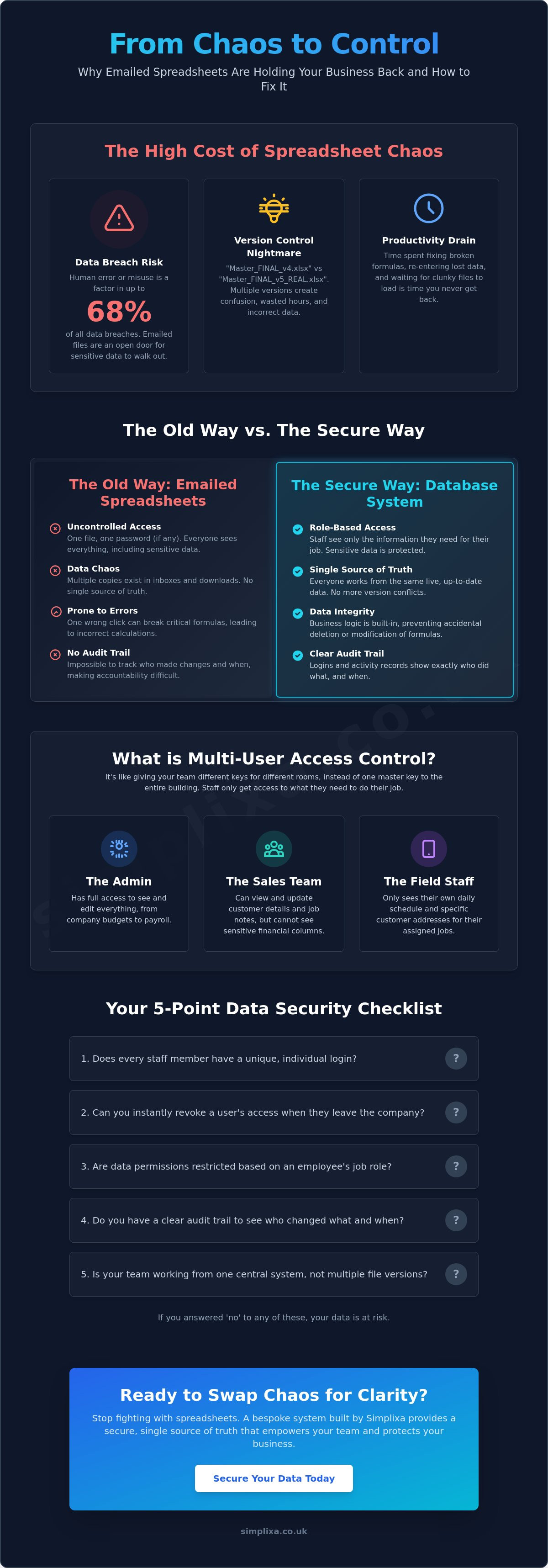 Multi-user access control for business data