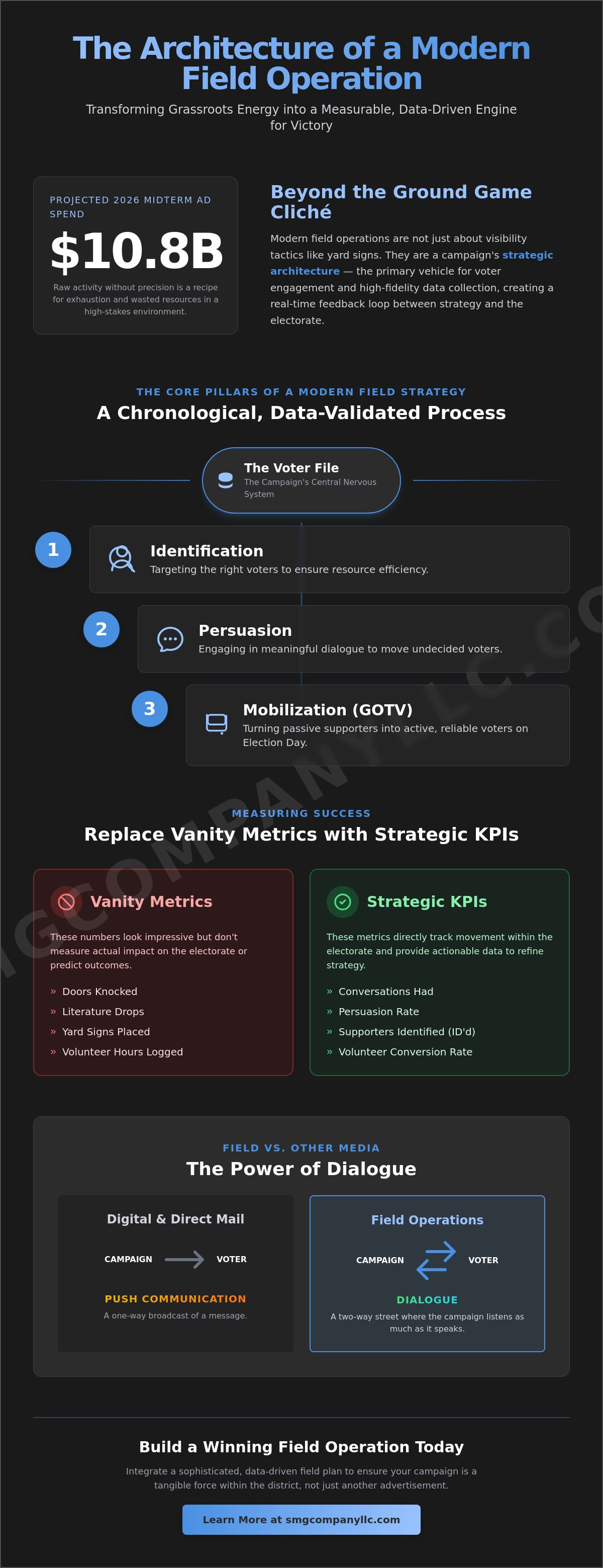 Field operations for campaigns