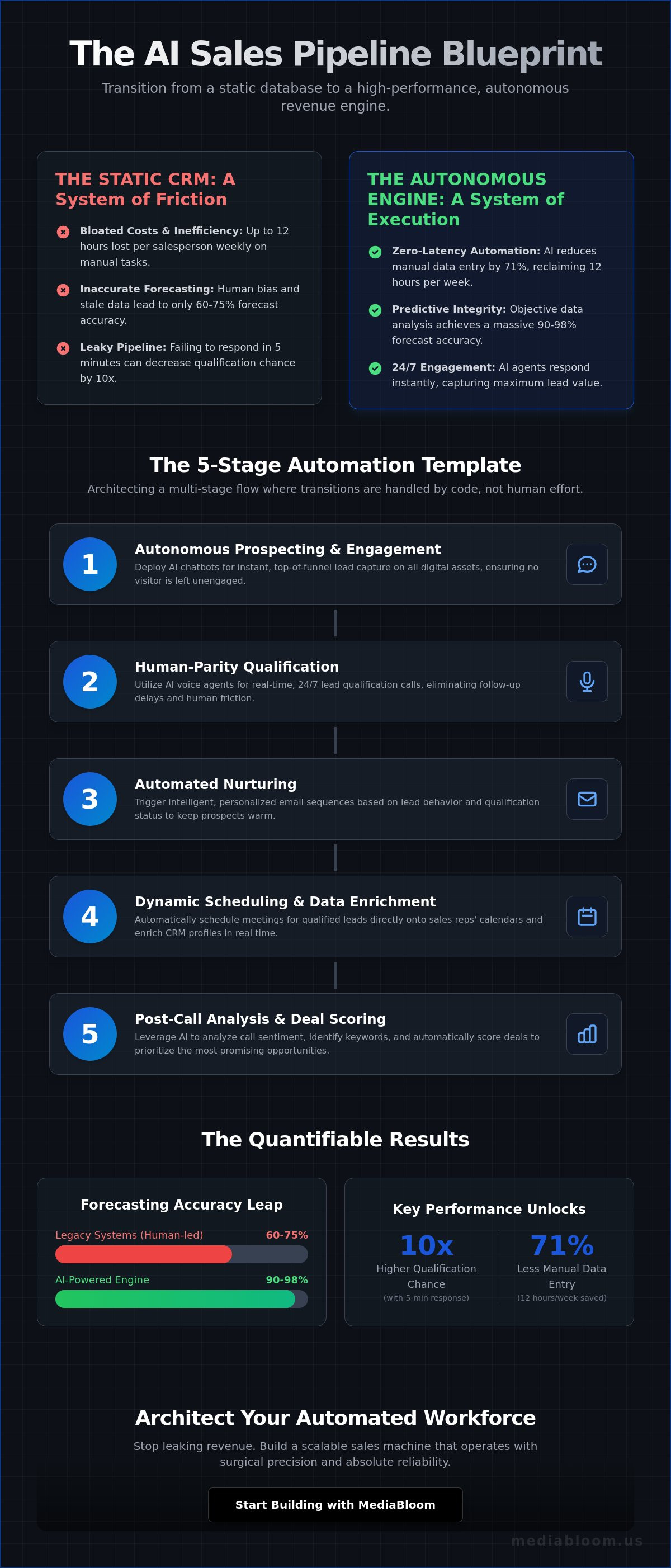 AI sales pipeline management