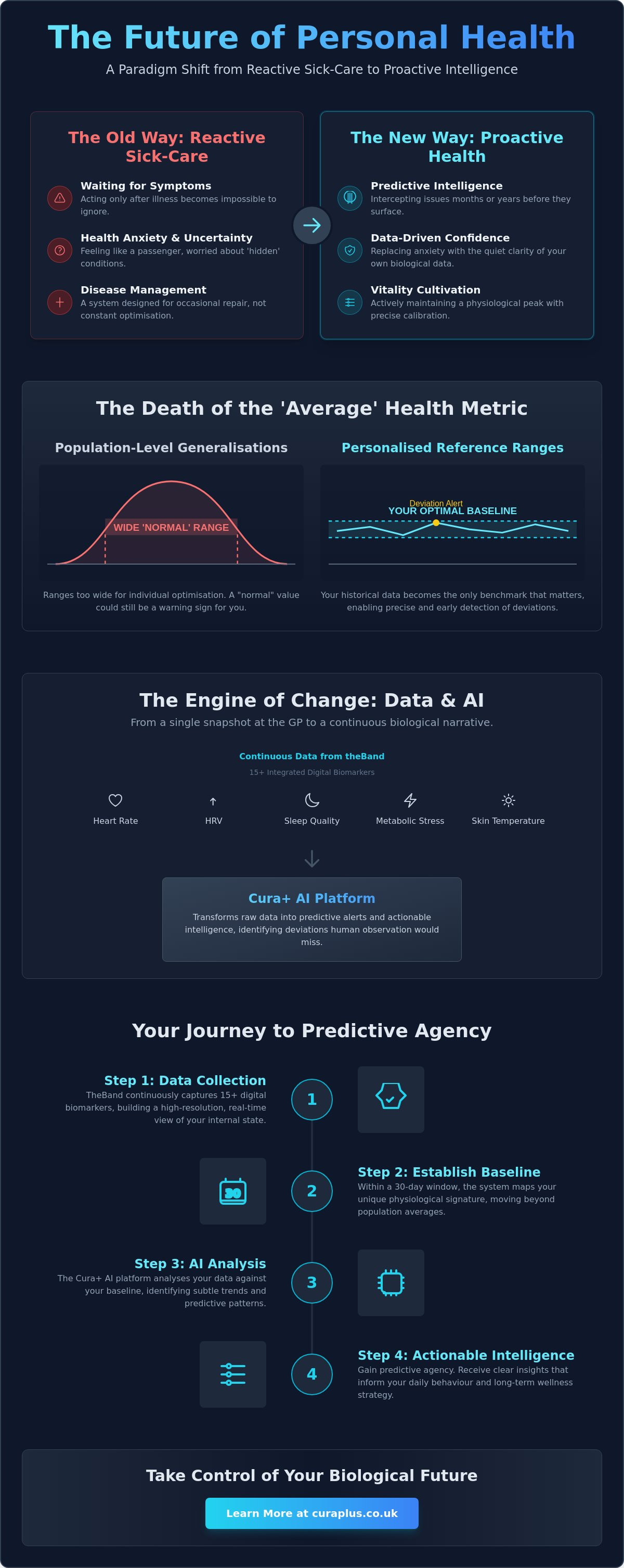 Future of personal health