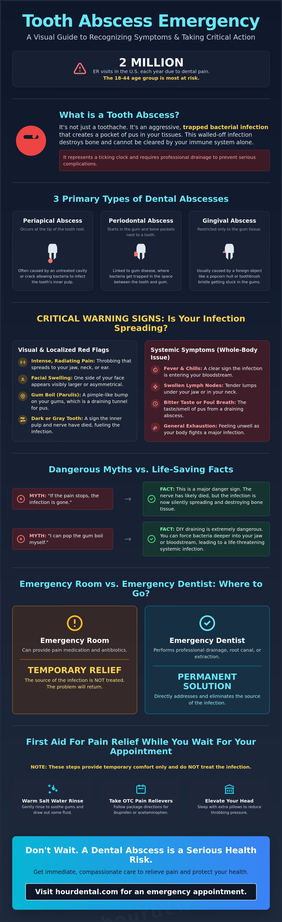 Tooth abscess emergency