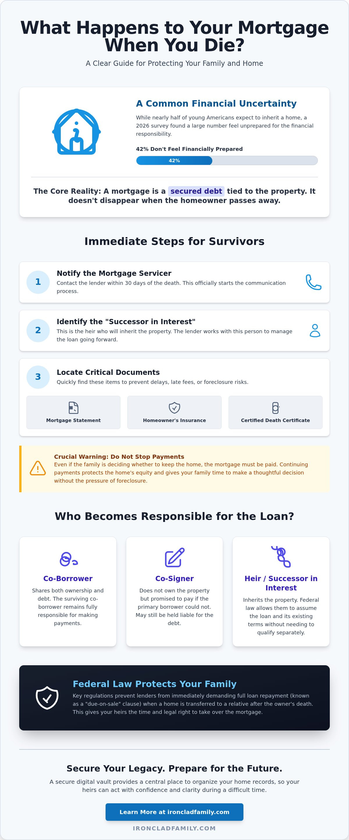 What happens to my mortgage when I die